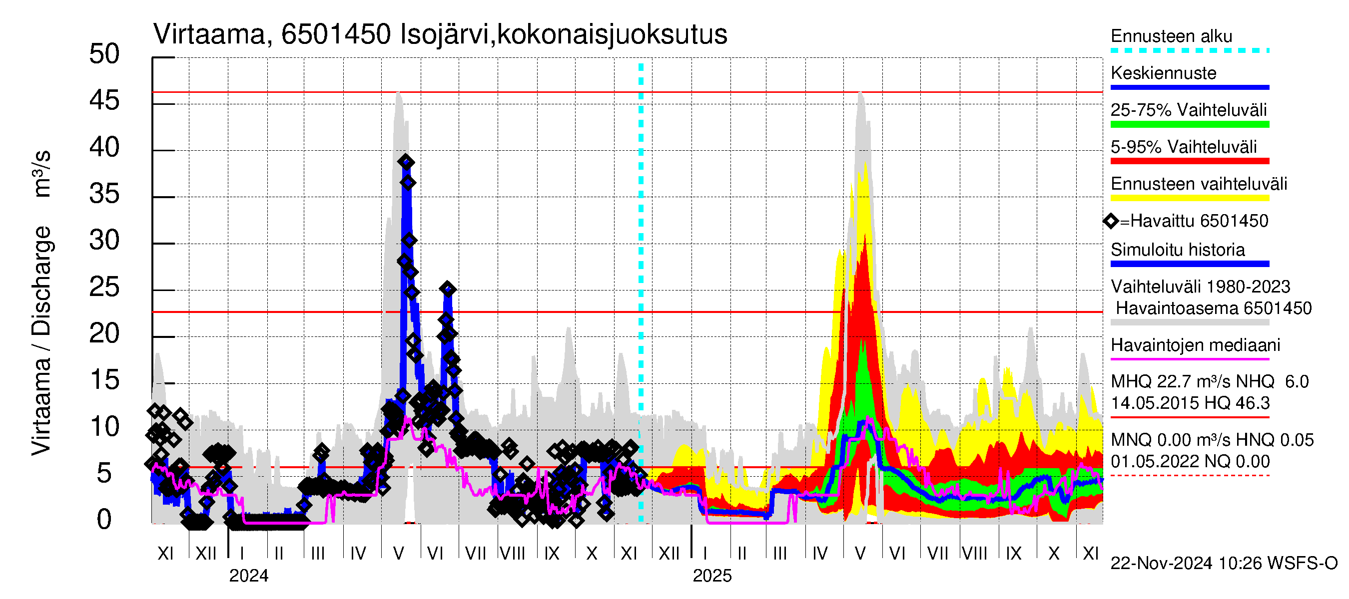 Kemijoen vesistöalue - Isojärvi: Lähtövirtaama / juoksutus - jakaumaennuste