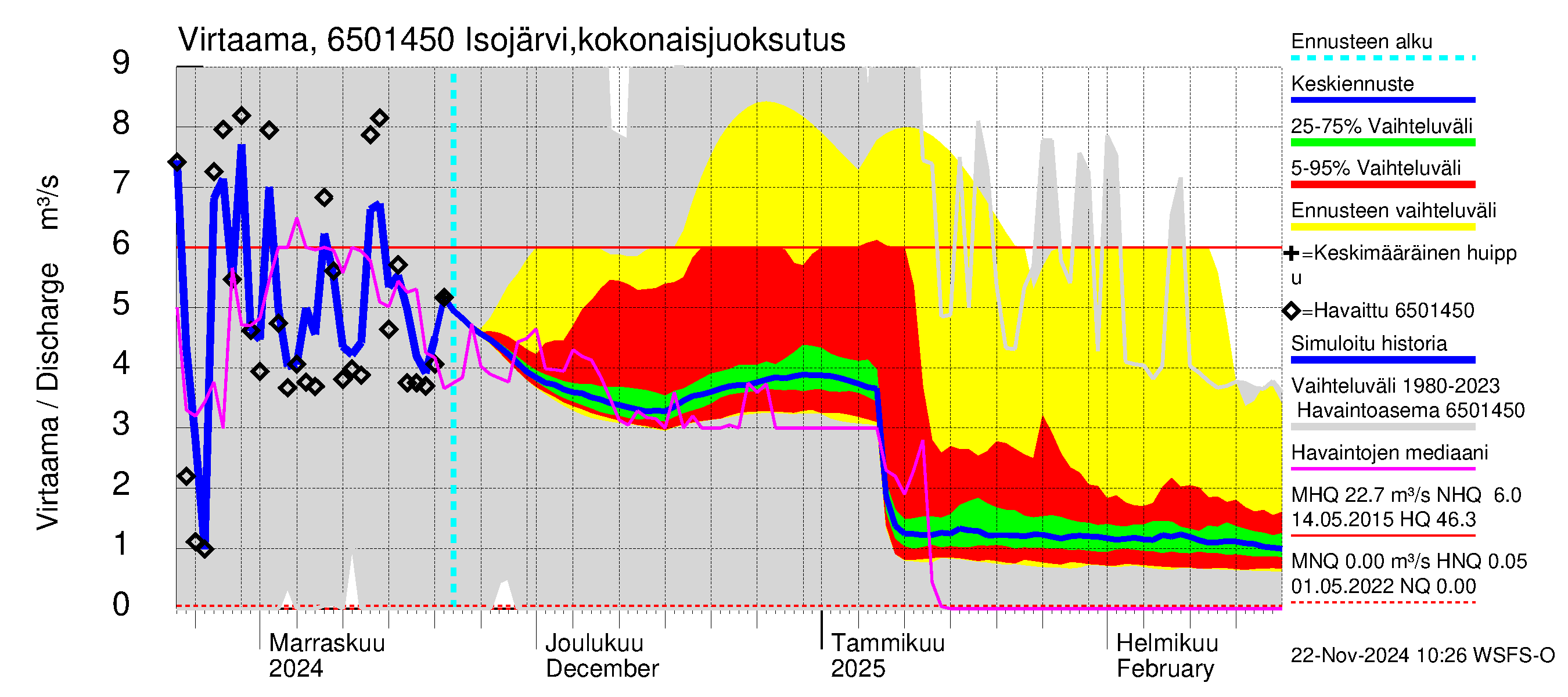 Kemijoen vesistöalue - Isojärvi: Lähtövirtaama / juoksutus - jakaumaennuste