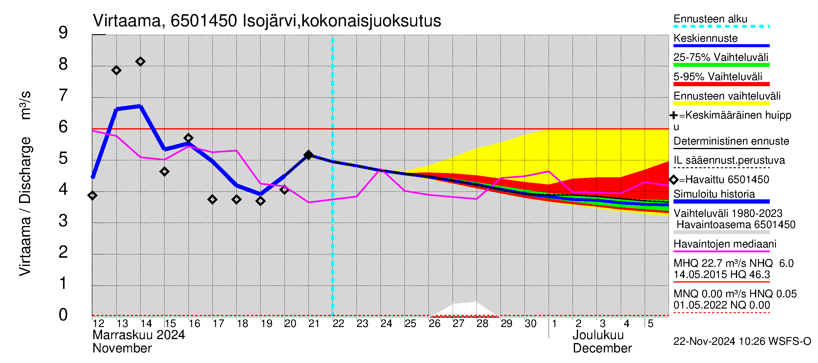 Kemijoen vesistöalue - Isojärvi: Lähtövirtaama / juoksutus - jakaumaennuste