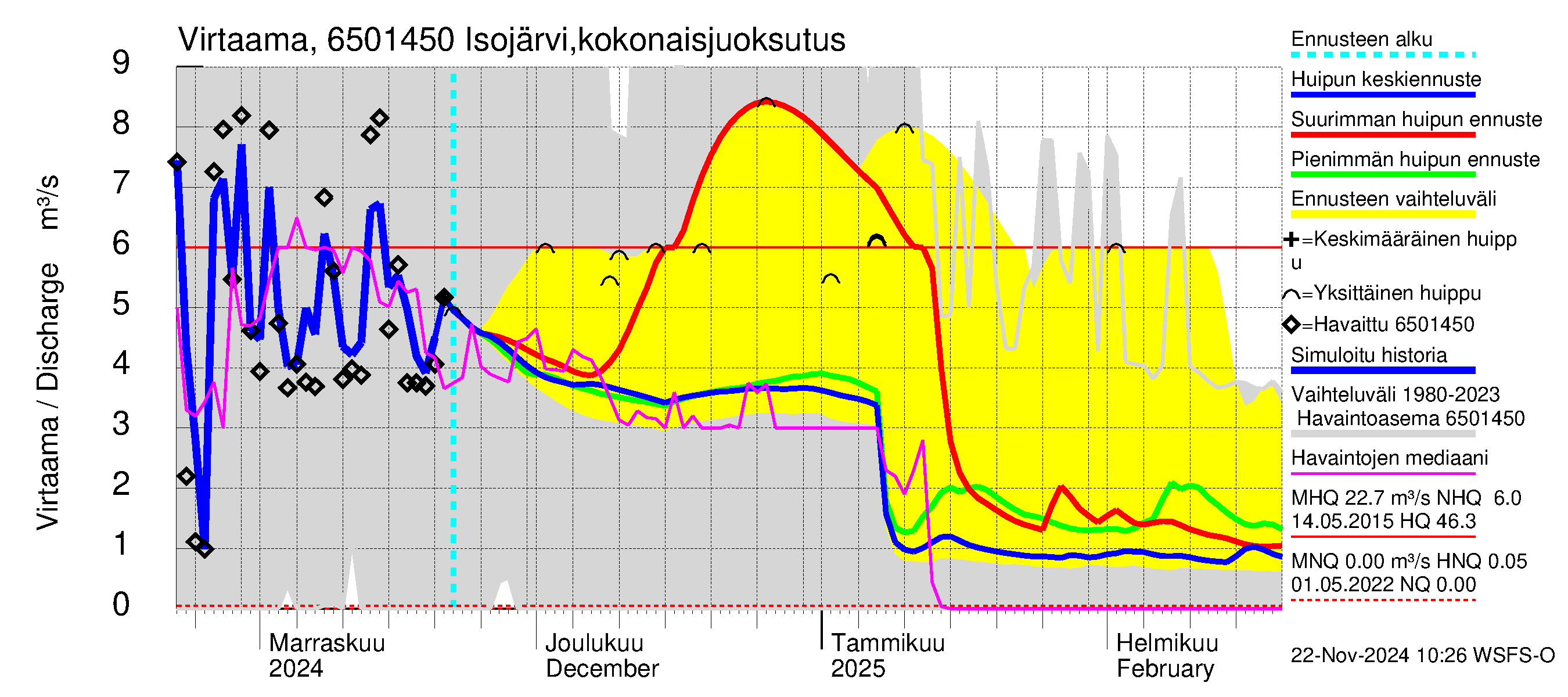 Kemijoen vesistöalue - Isojärvi: Lähtövirtaama / juoksutus - huippujen keski- ja ääriennusteet