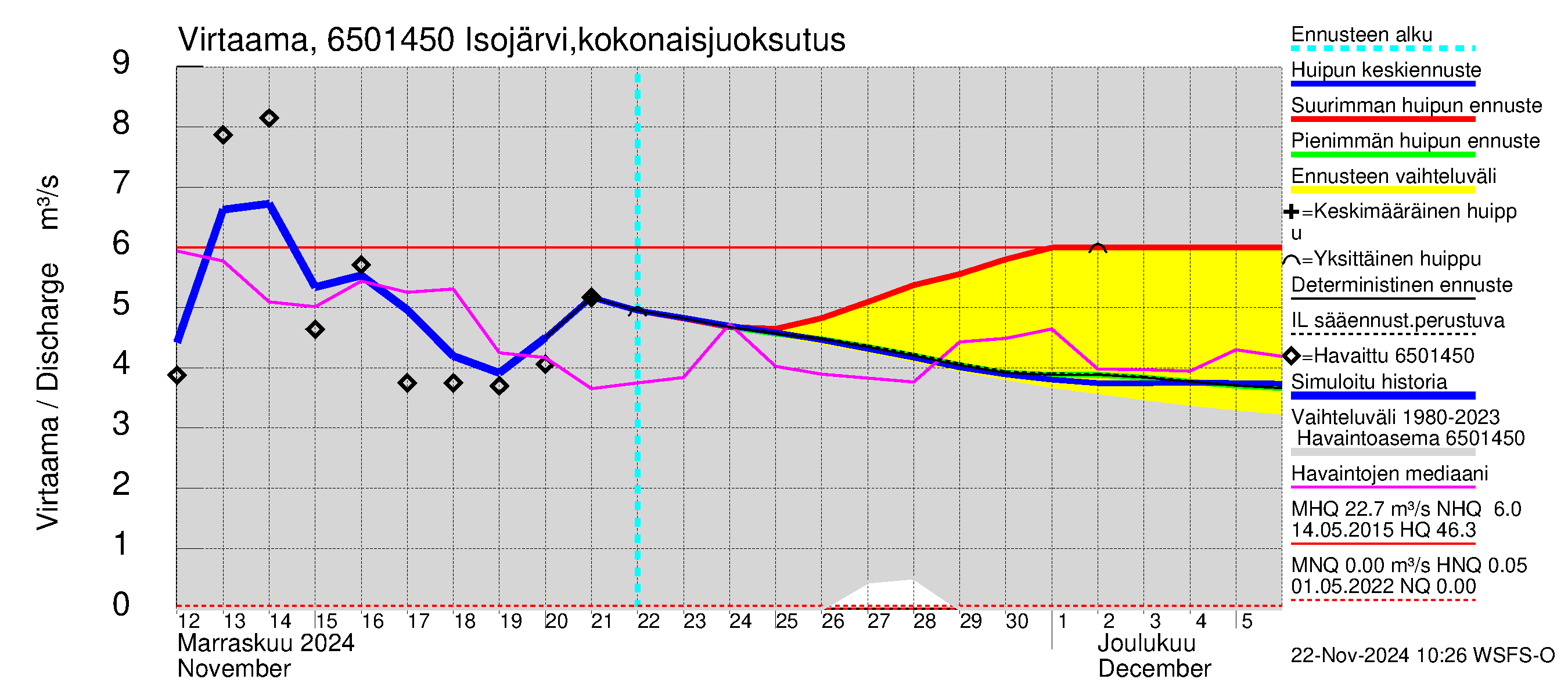 Kemijoen vesistöalue - Isojärvi: Lähtövirtaama / juoksutus - huippujen keski- ja ääriennusteet