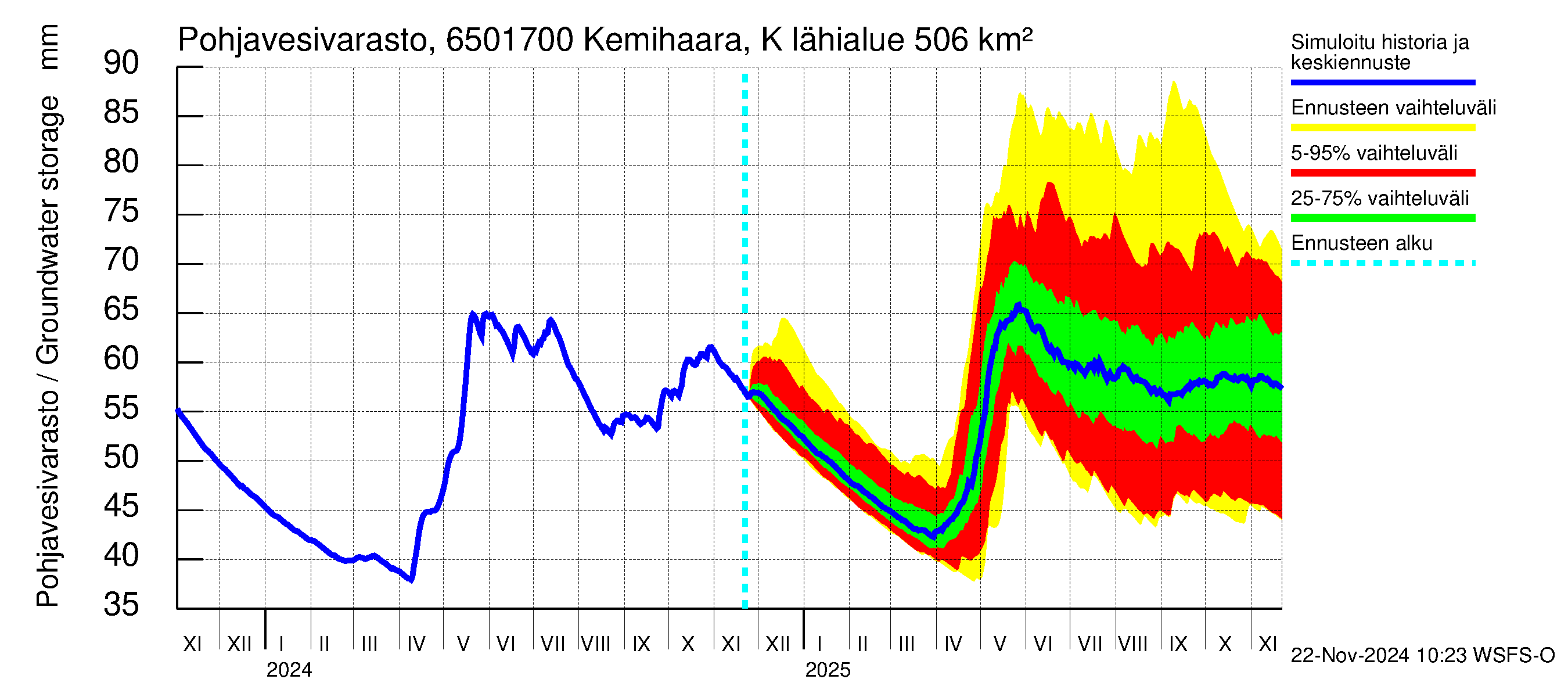 Kemijoen vesistöalue - Kemihaara Kummaniva: Pohjavesivarasto