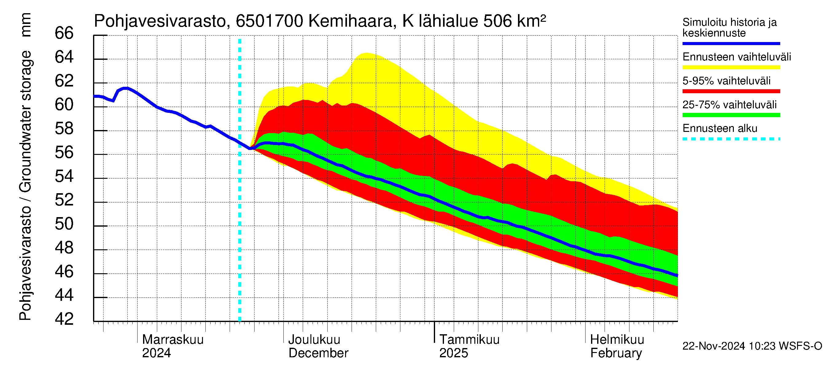 Kemijoen vesistöalue - Kemihaara Kummaniva: Pohjavesivarasto