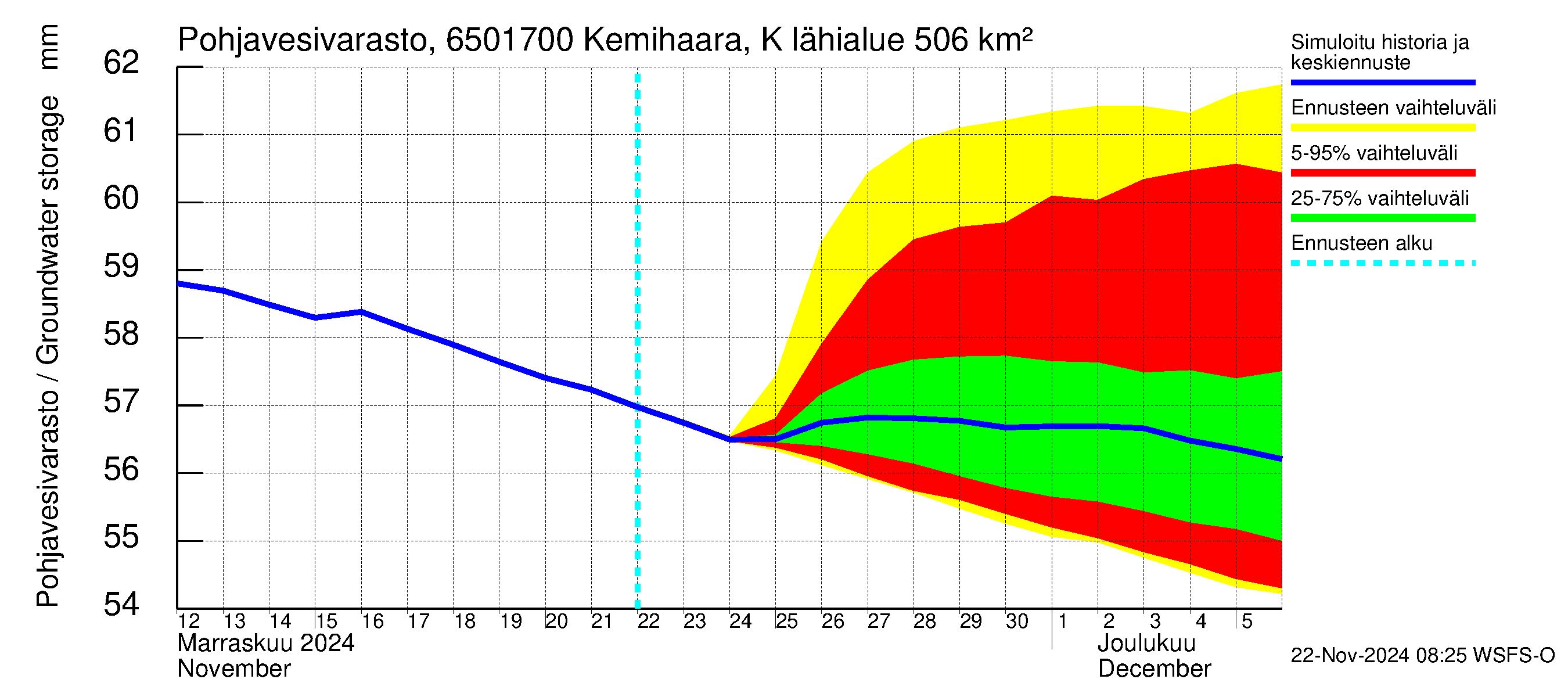 Kemijoen vesistöalue - Kemihaara Kummaniva: Pohjavesivarasto