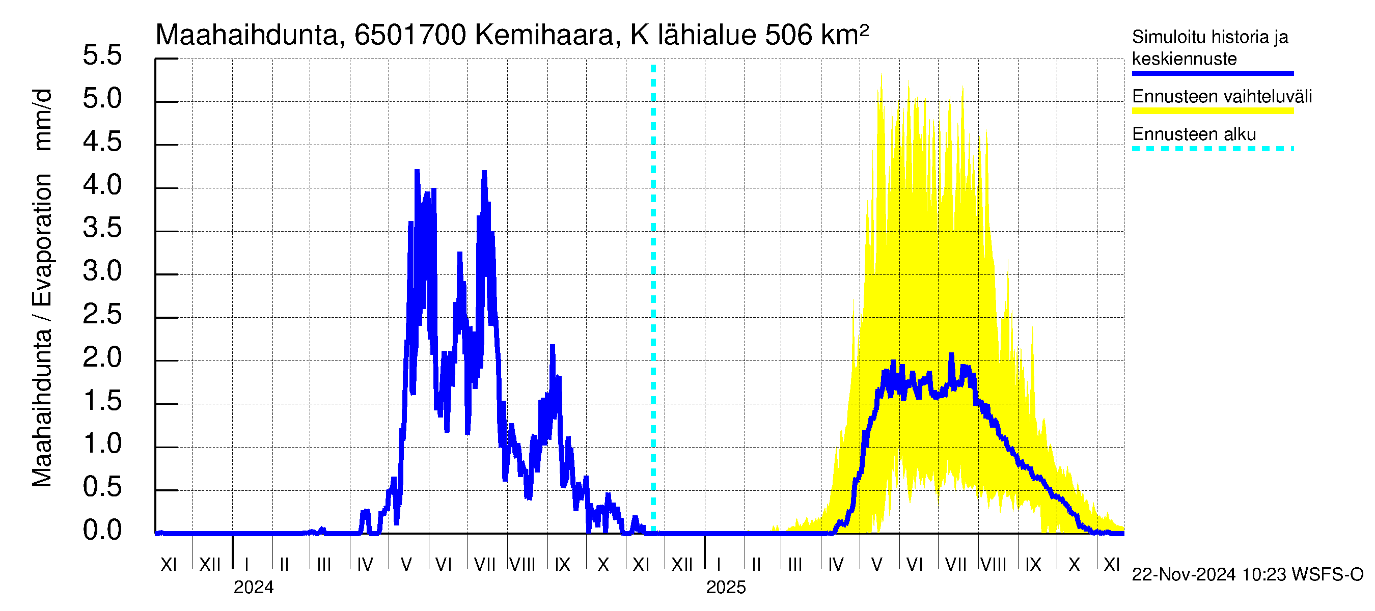 Kemijoen vesistöalue - Kemihaara Kummaniva: Haihdunta maa-alueelta