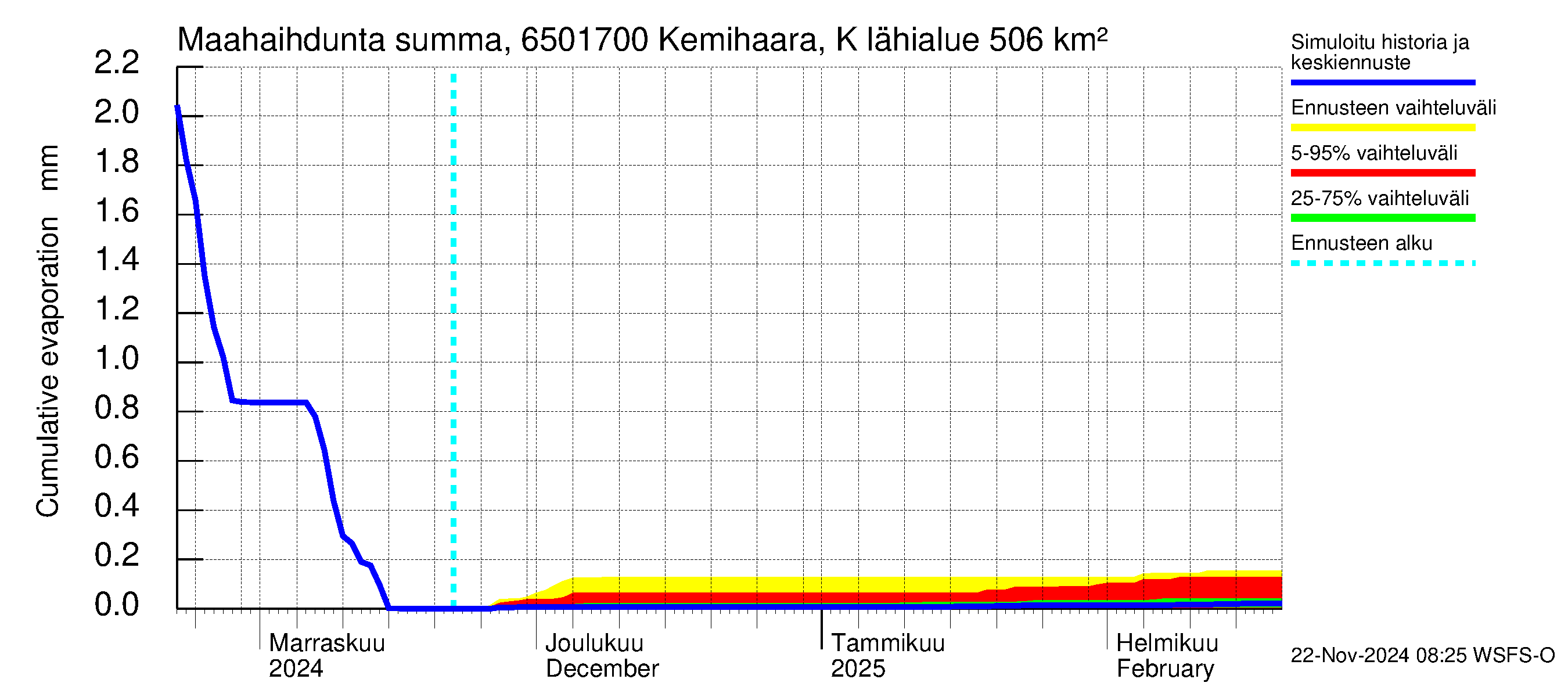 Kemijoen vesistöalue - Kemihaara Kummaniva: Haihdunta maa-alueelta - summa