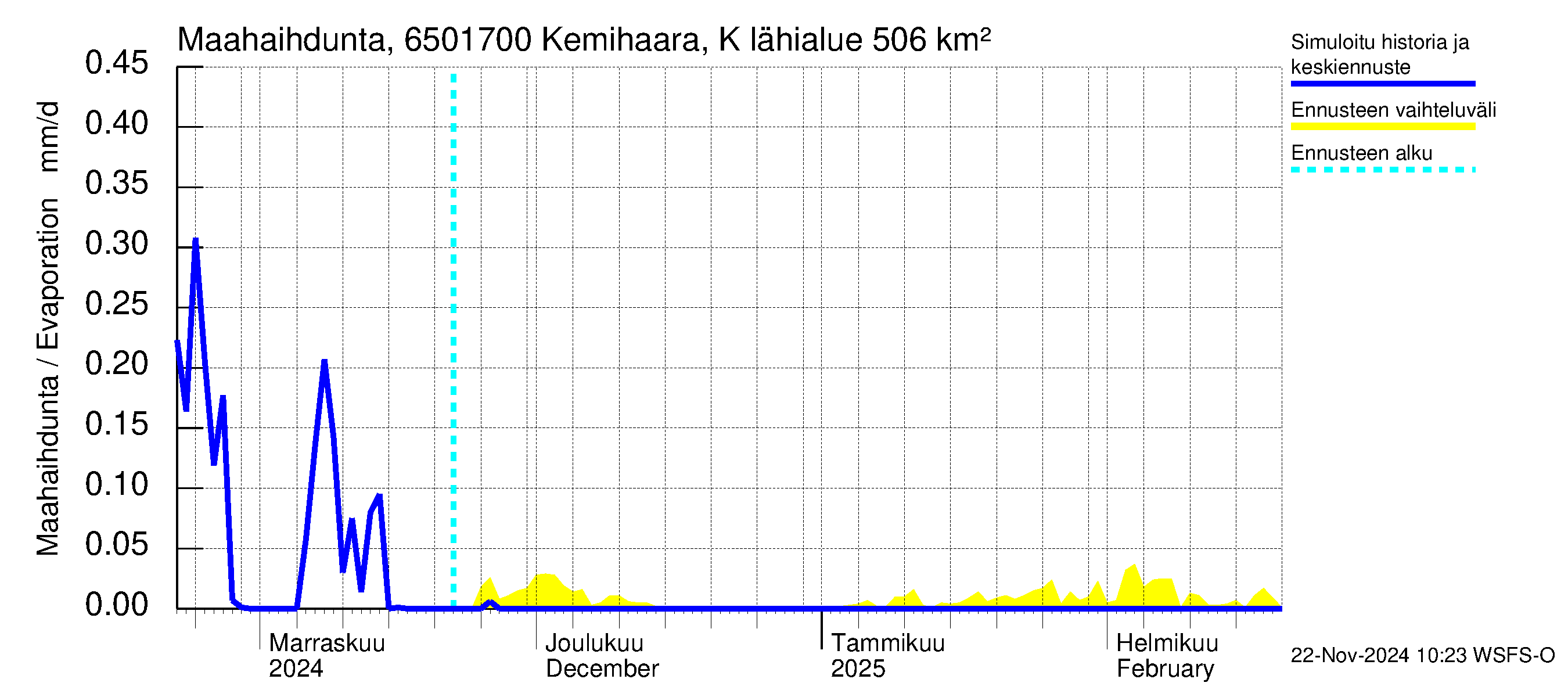 Kemijoen vesistöalue - Kemihaara Kummaniva: Haihdunta maa-alueelta