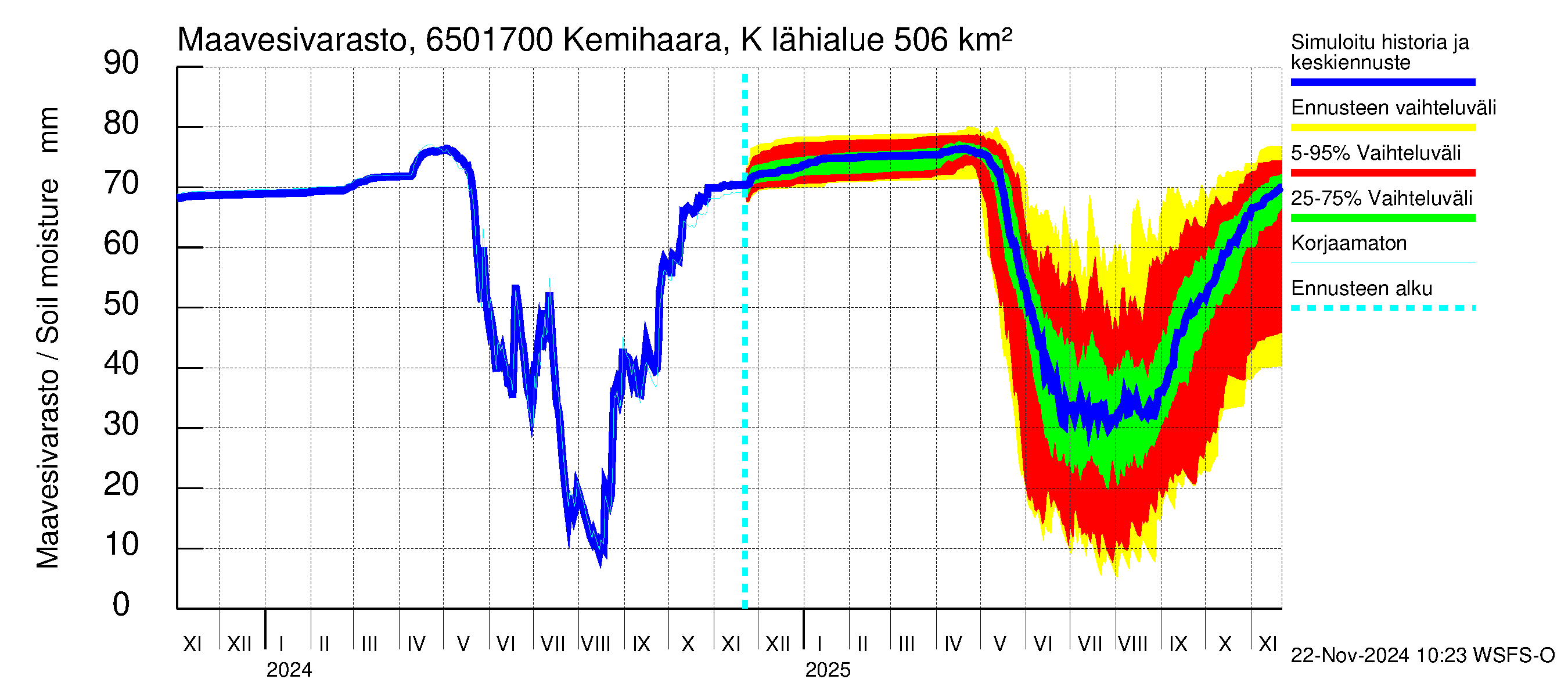 Kemijoen vesistöalue - Kemihaara Kummaniva: Maavesivarasto