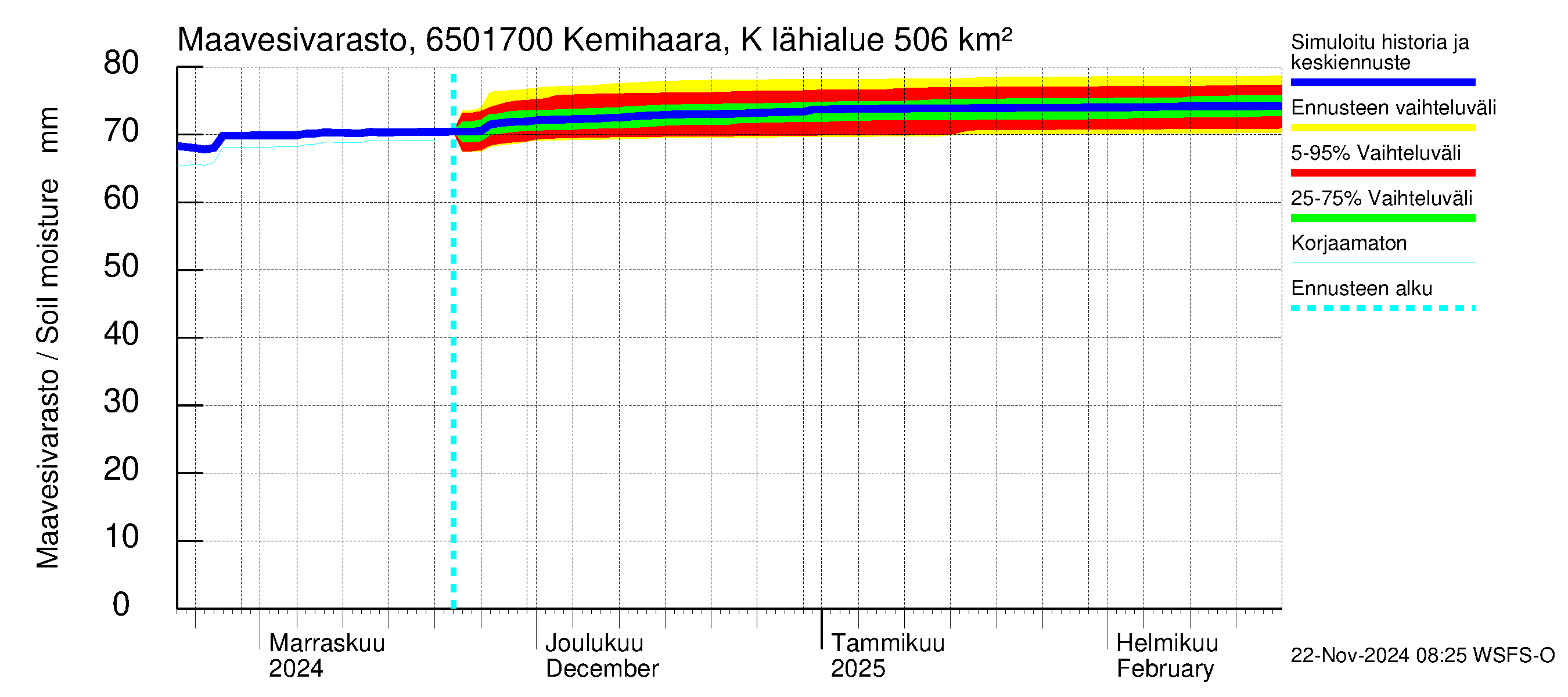 Kemijoen vesistöalue - Kemihaara Kummaniva: Maavesivarasto