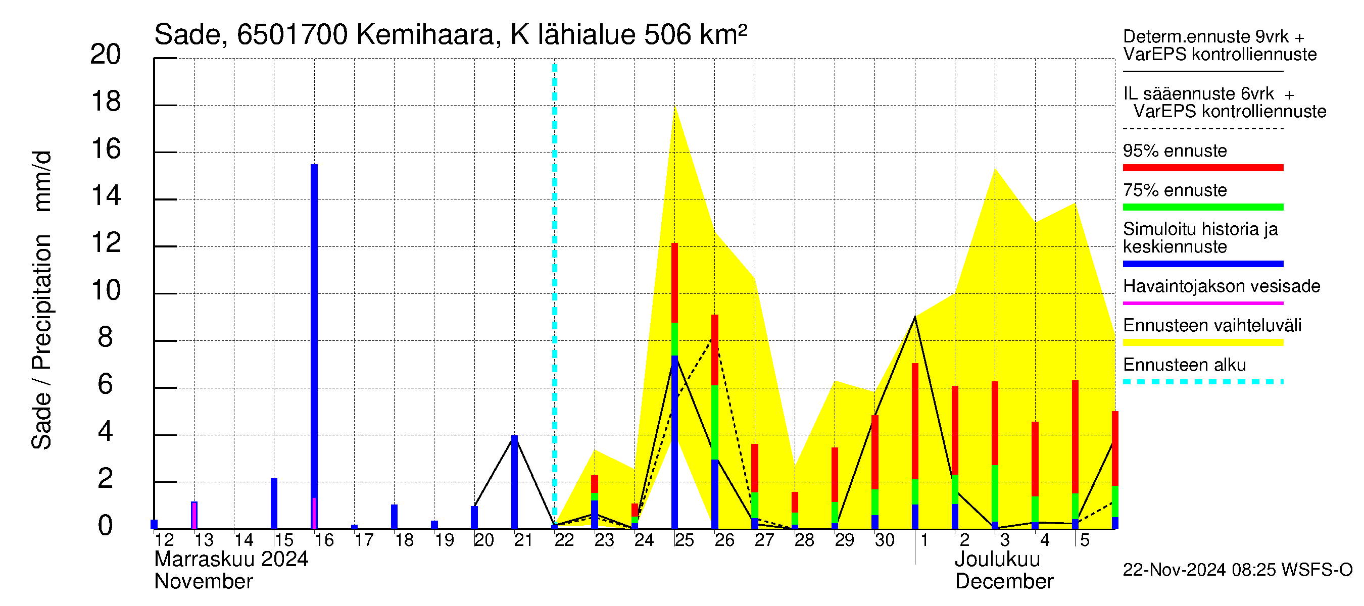 Kemijoen vesistöalue - Kemihaara Kummaniva: Sade