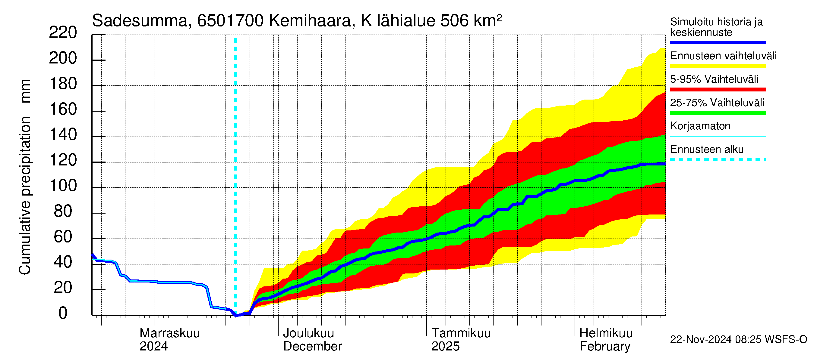 Kemijoen vesistöalue - Kemihaara Kummaniva: Sade - summa