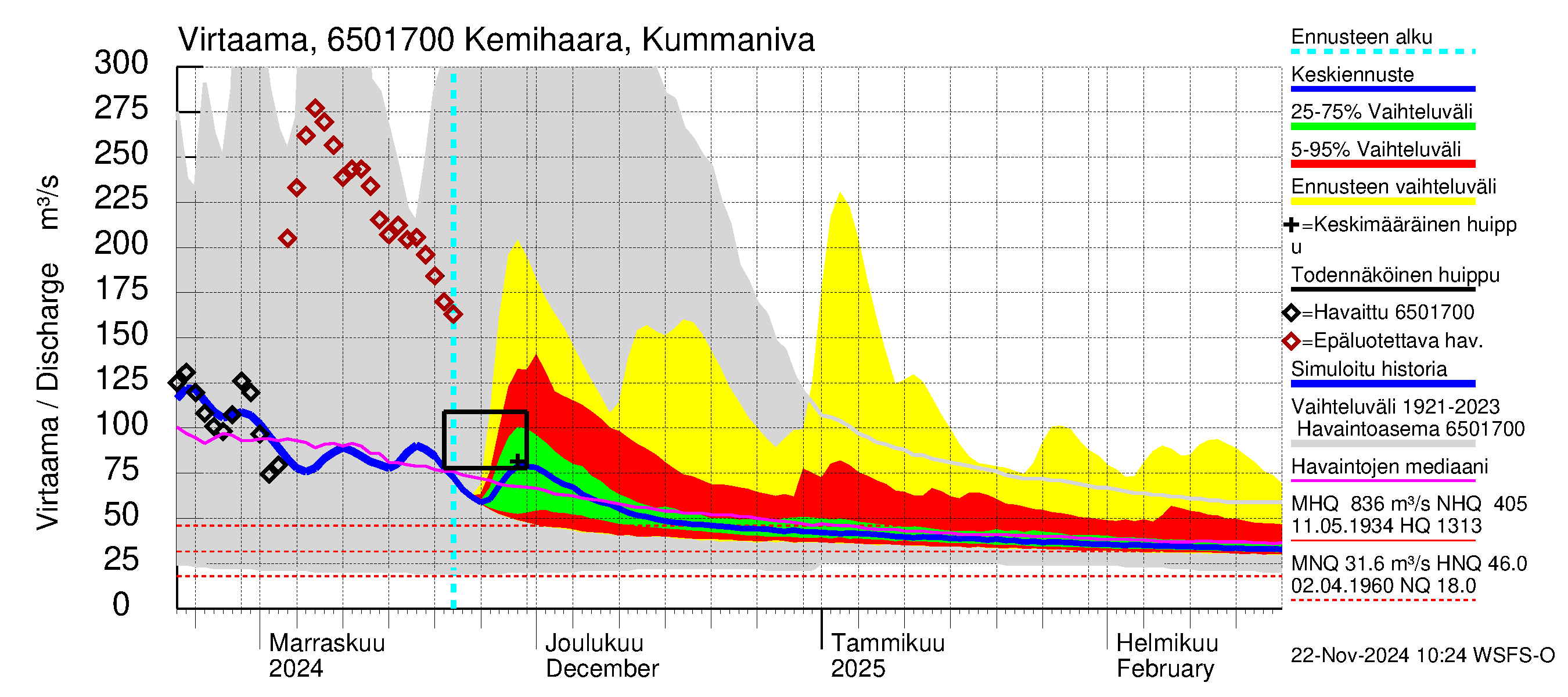 Kemijoen vesistöalue - Kemihaara Kummaniva: Virtaama / juoksutus - jakaumaennuste