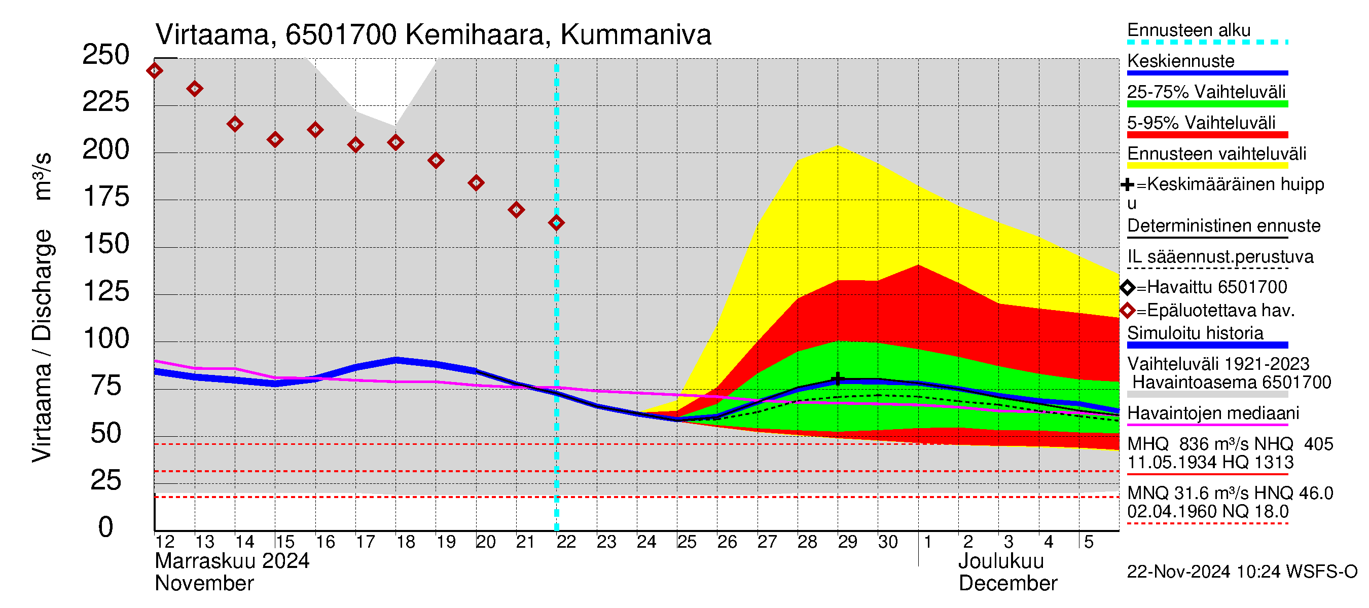 Kemijoen vesistöalue - Kemihaara Kummaniva: Virtaama / juoksutus - jakaumaennuste