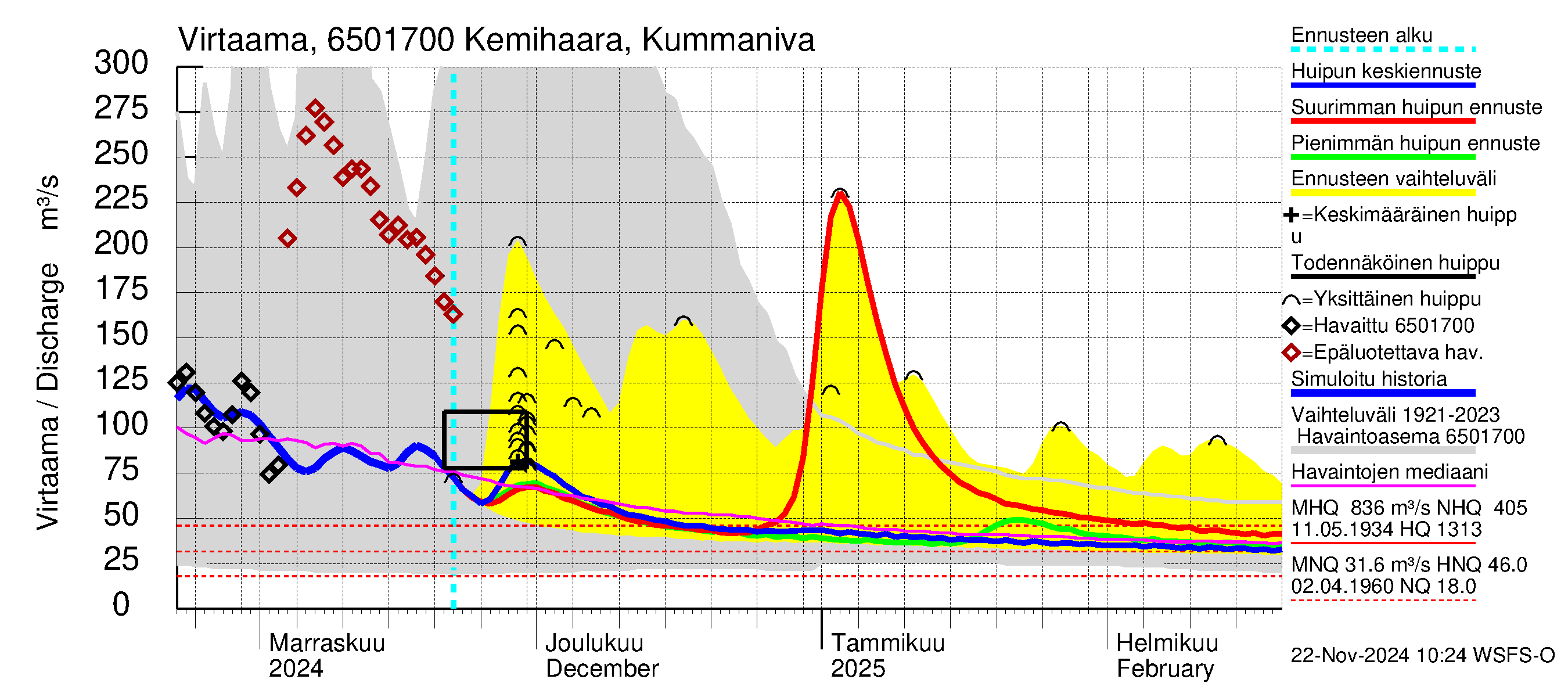 Kemijoen vesistöalue - Kemihaara Kummaniva: Virtaama / juoksutus - huippujen keski- ja ääriennusteet