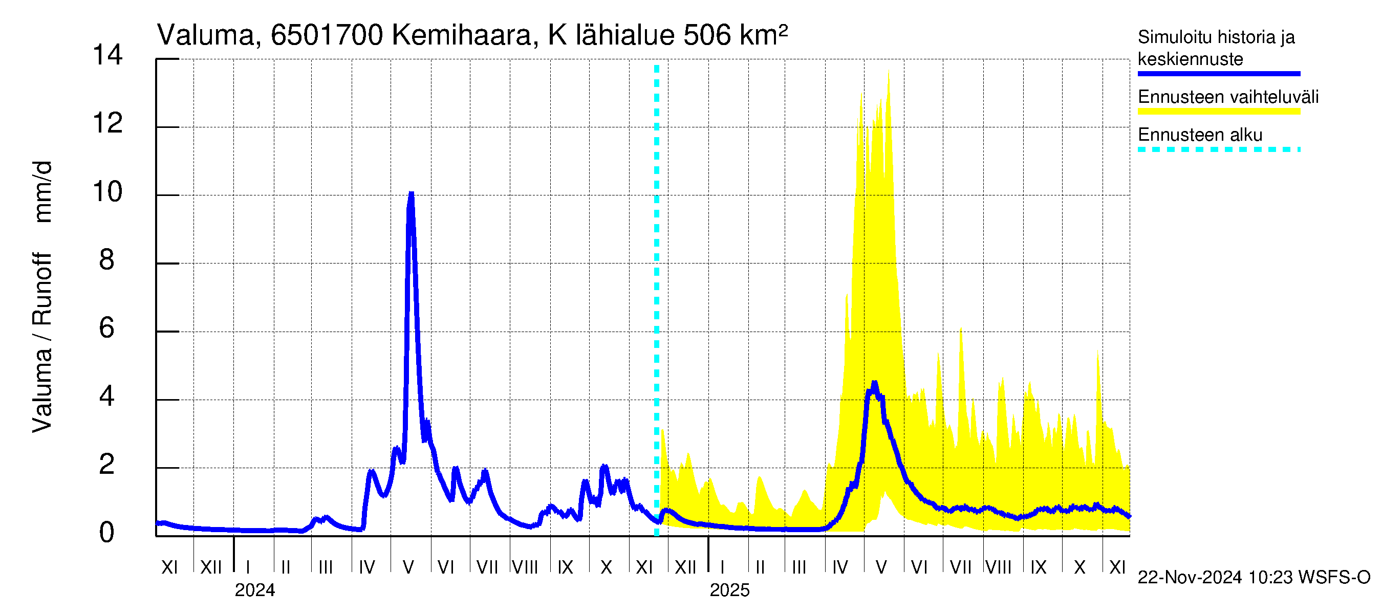 Kemijoen vesistöalue - Kemihaara Kummaniva: Valuma