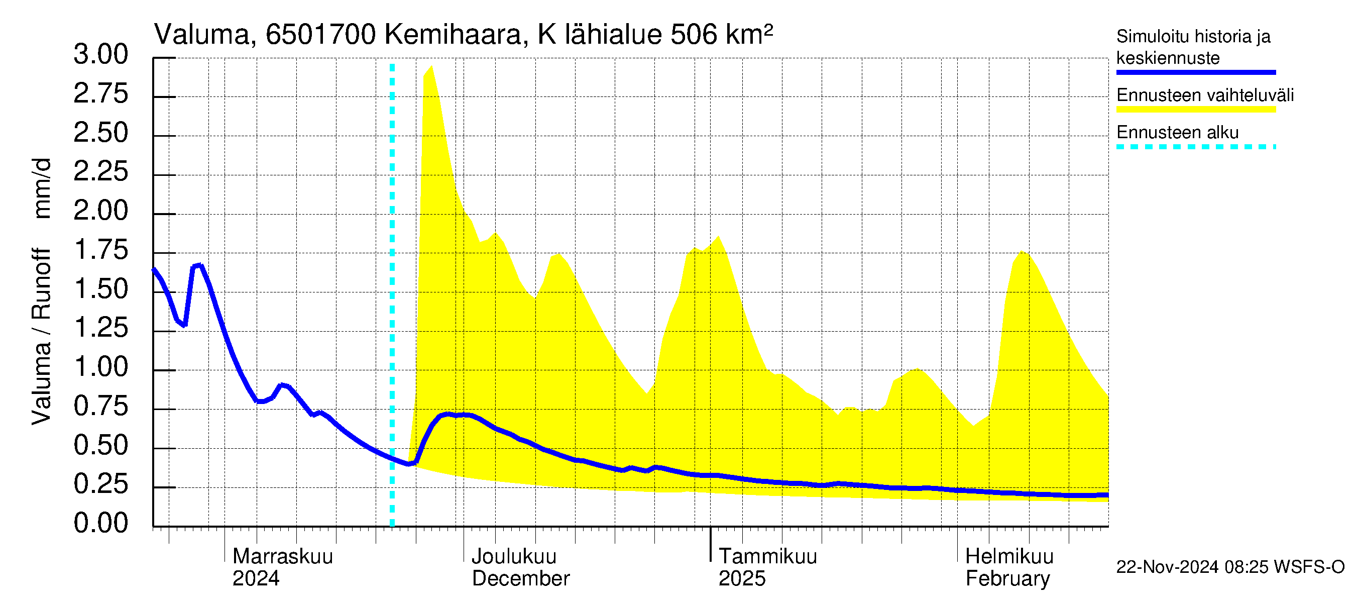 Kemijoen vesistöalue - Kemihaara Kummaniva: Valuma