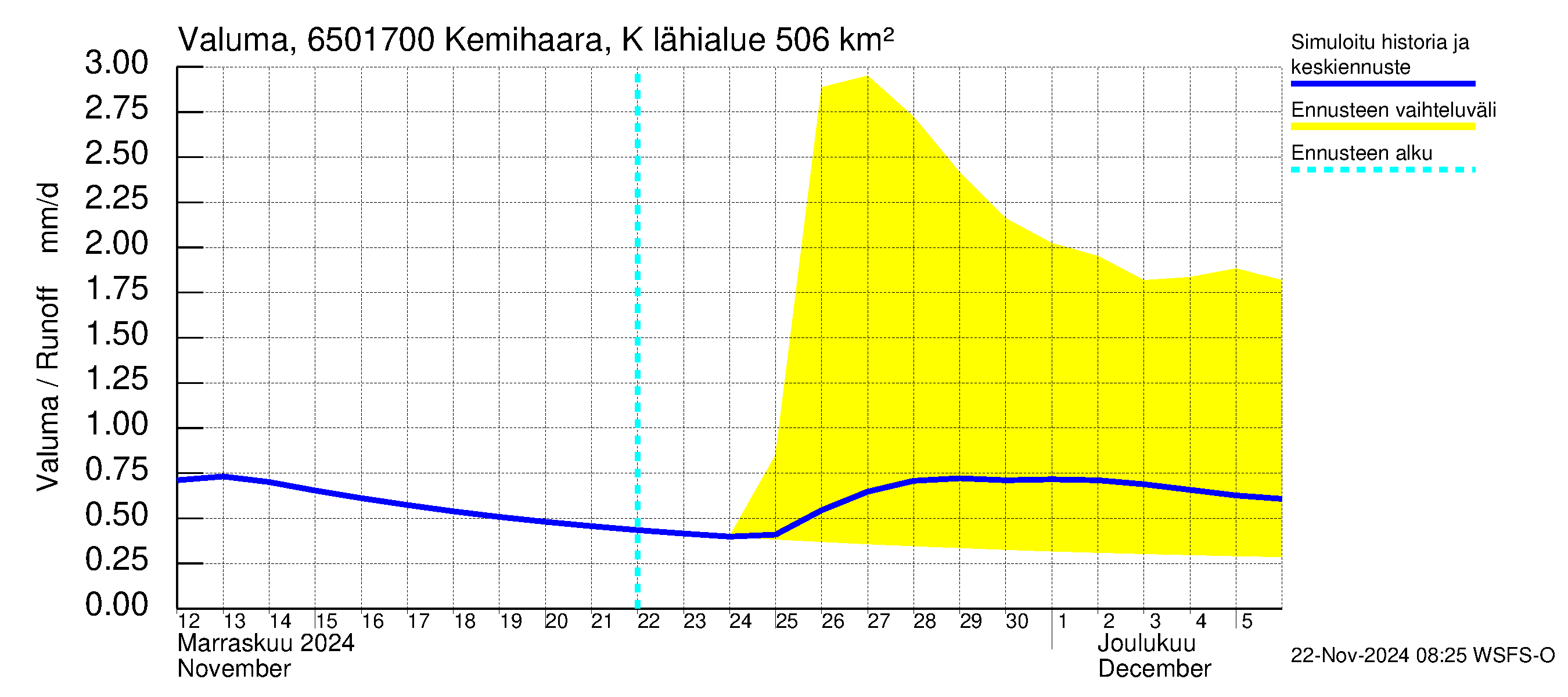 Kemijoen vesistöalue - Kemihaara Kummaniva: Valuma