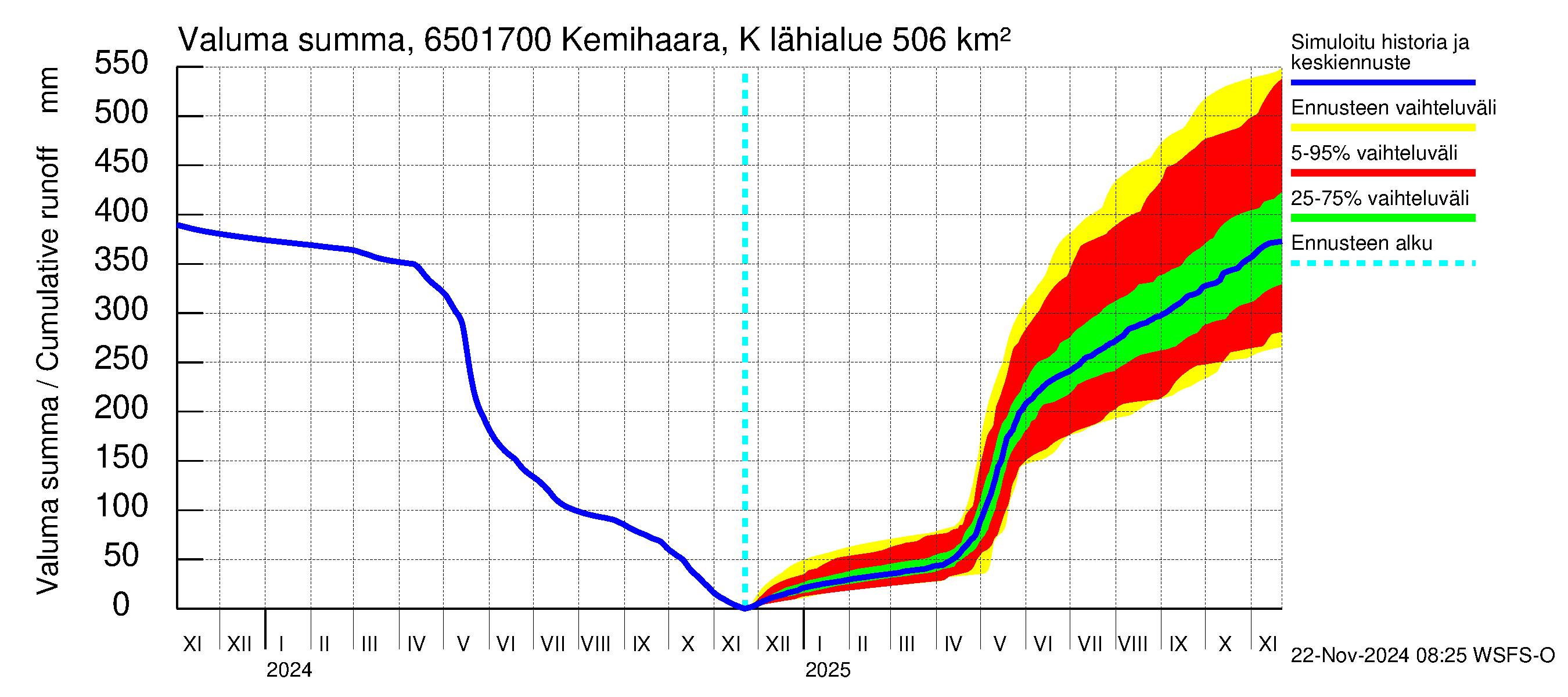 Kemijoen vesistöalue - Kemihaara Kummaniva: Valuma - summa