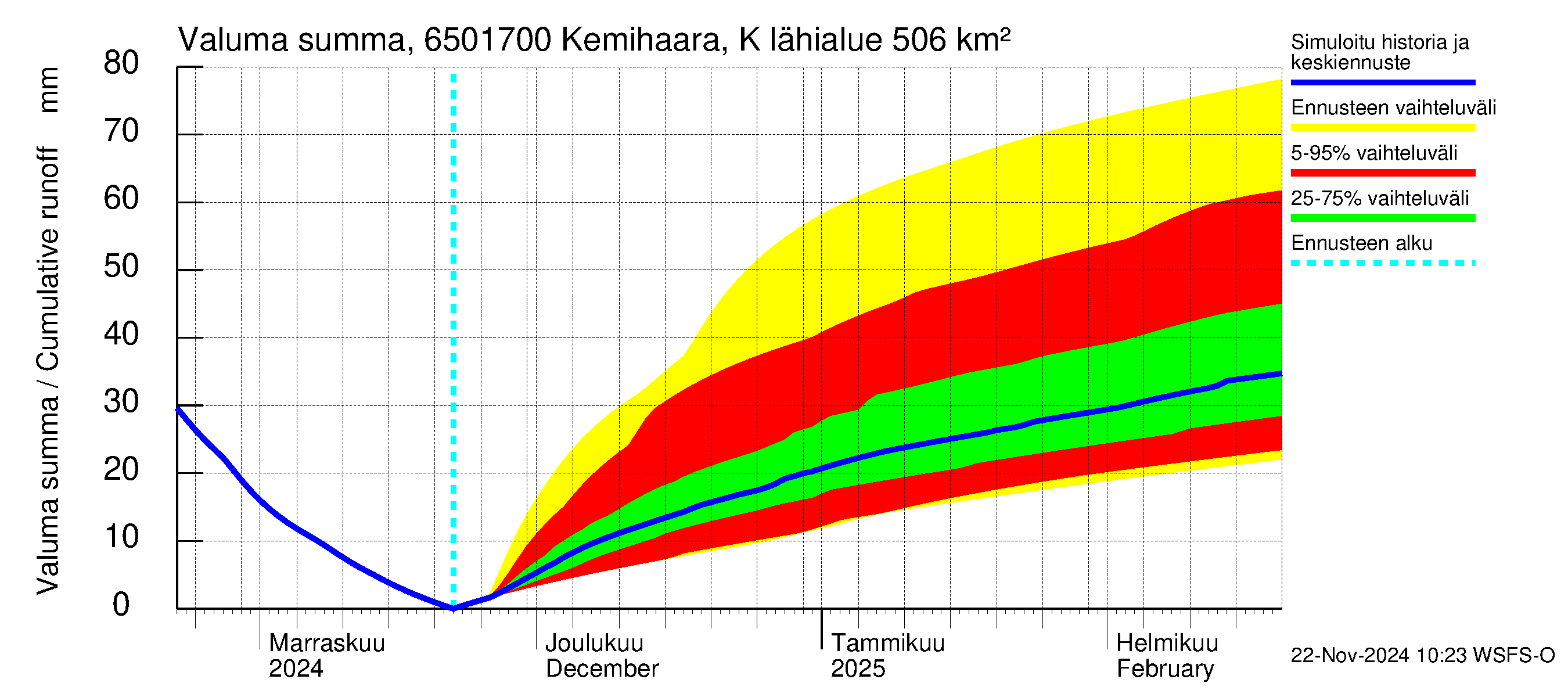 Kemijoen vesistöalue - Kemihaara Kummaniva: Valuma - summa