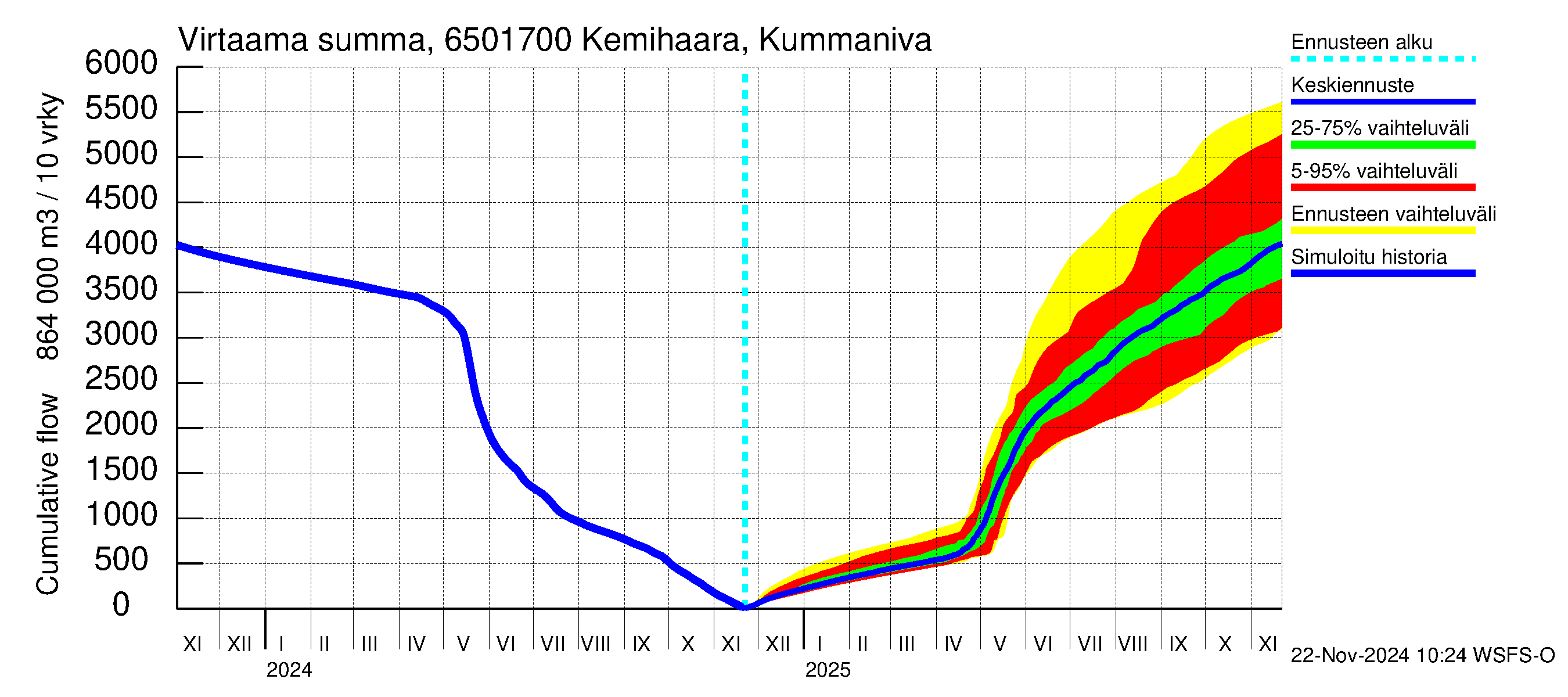 Kemijoen vesistöalue - Kemihaara Kummaniva: Virtaama / juoksutus - summa