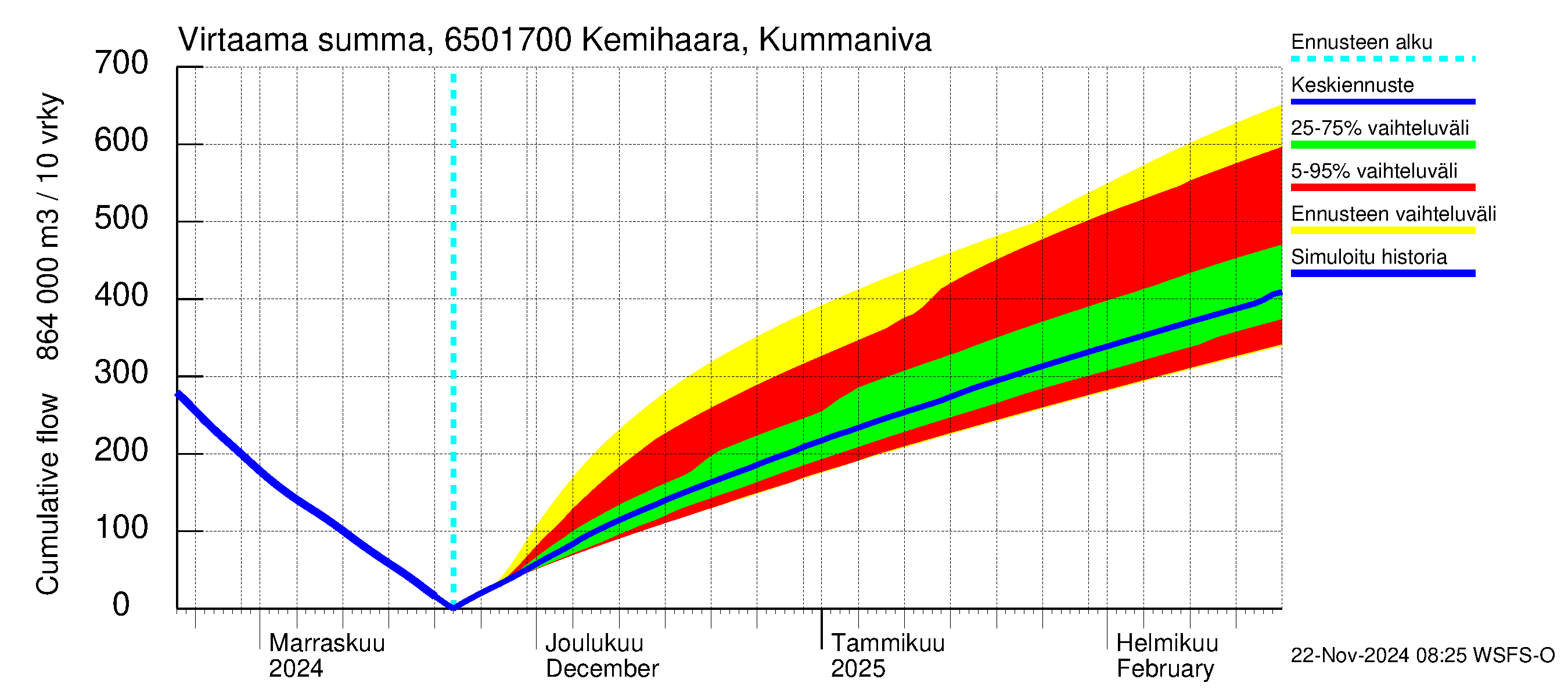 Kemijoen vesistöalue - Kemihaara Kummaniva: Virtaama / juoksutus - summa