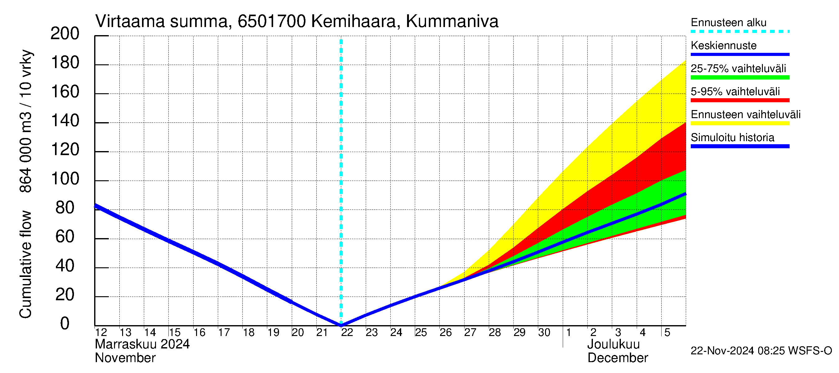 Kemijoen vesistöalue - Kemihaara Kummaniva: Virtaama / juoksutus - summa