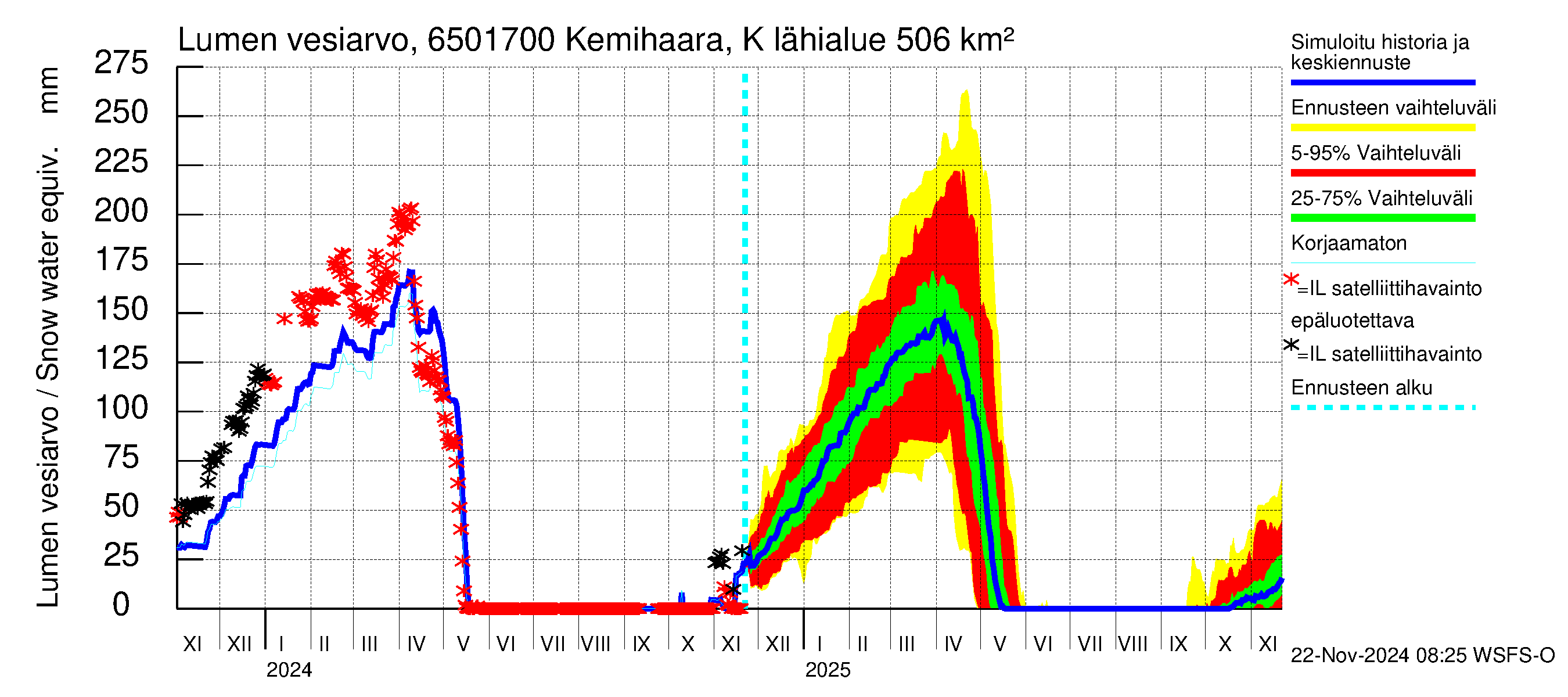 Kemijoen vesistöalue - Kemihaara Kummaniva: Lumen vesiarvo