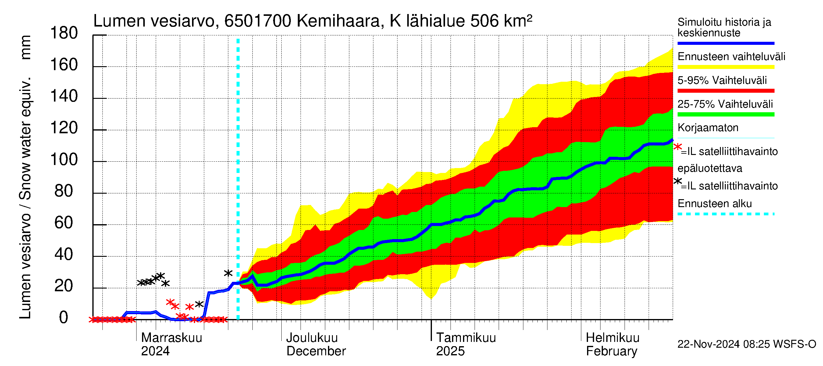 Kemijoen vesistöalue - Kemihaara Kummaniva: Lumen vesiarvo