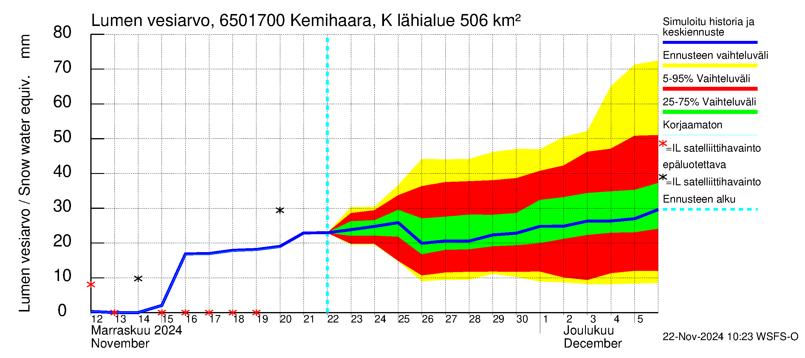 Kemijoen vesistöalue - Kemihaara Kummaniva: Lumen vesiarvo