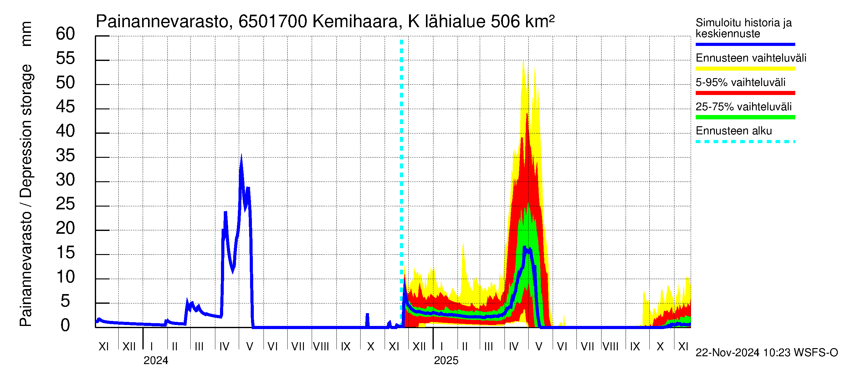 Kemijoen vesistöalue - Kemihaara Kummaniva: Painannevarasto