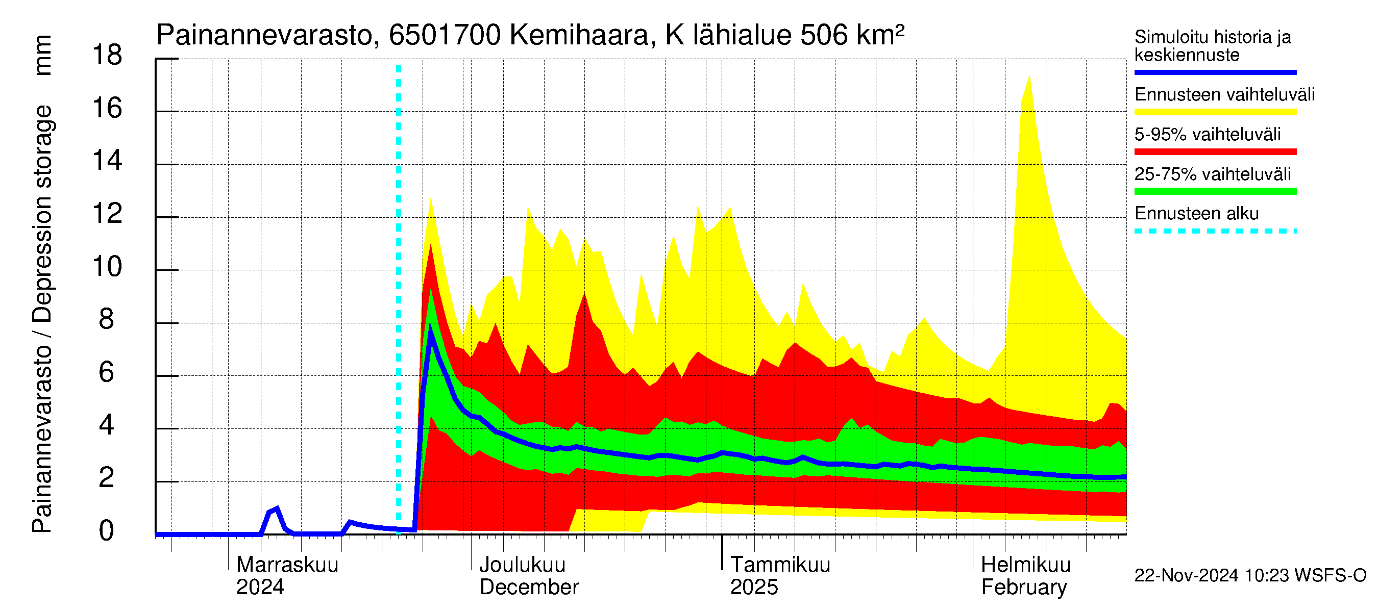 Kemijoen vesistöalue - Kemihaara Kummaniva: Painannevarasto