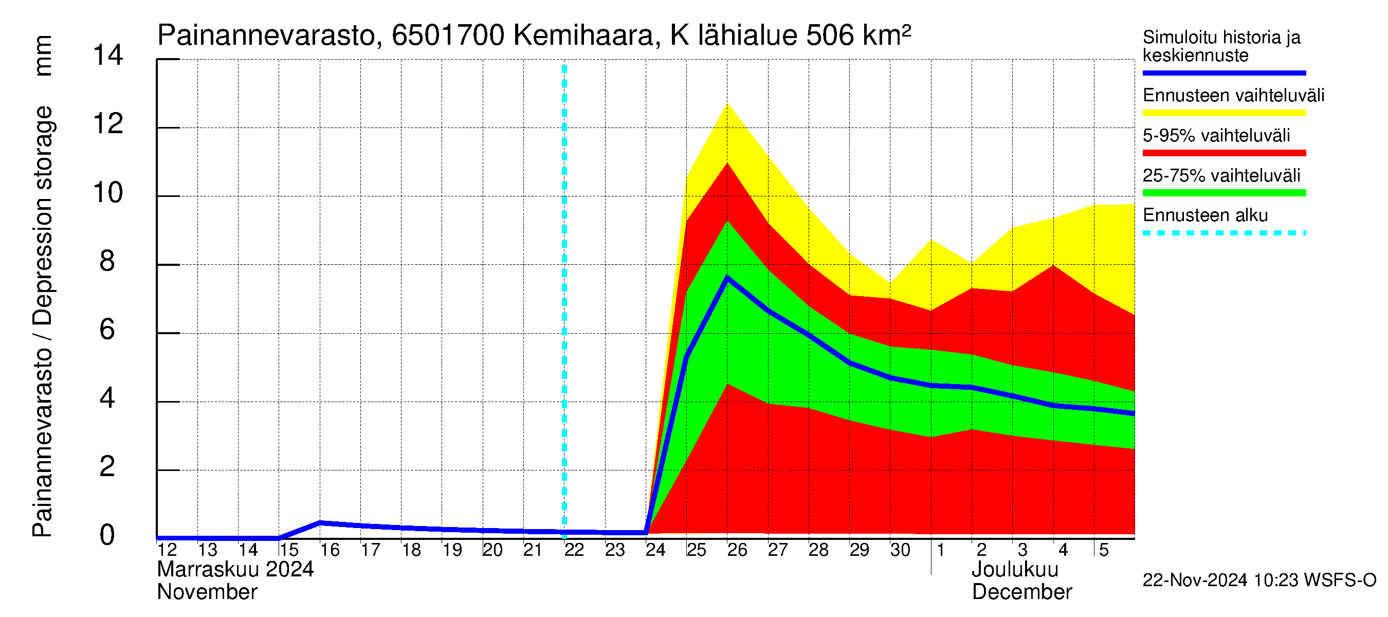 Kemijoen vesistöalue - Kemihaara Kummaniva: Painannevarasto