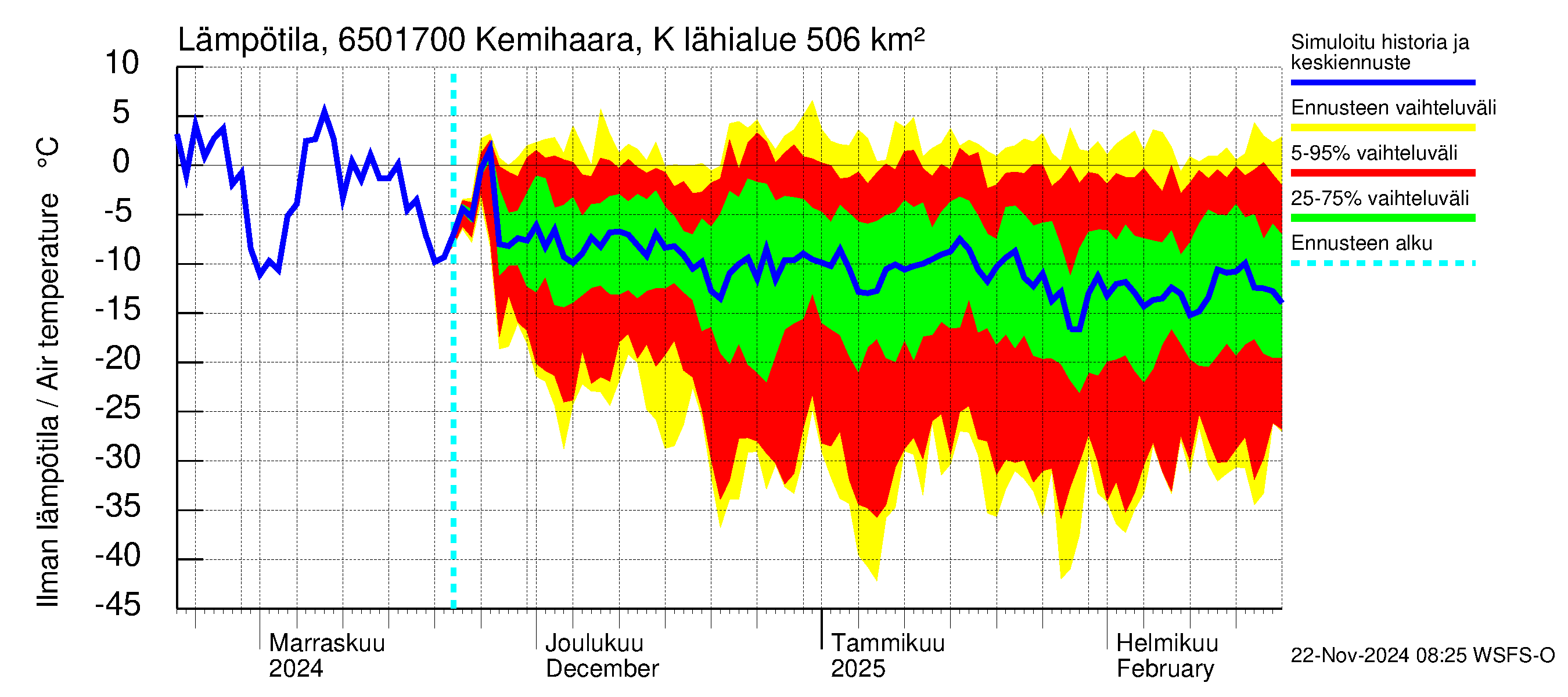 Kemijoen vesistöalue - Kemihaara Kummaniva: Ilman lämpötila