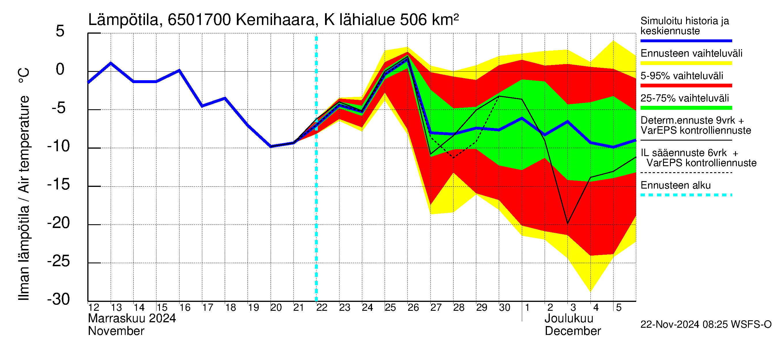 Kemijoen vesistöalue - Kemihaara Kummaniva: Ilman lämpötila