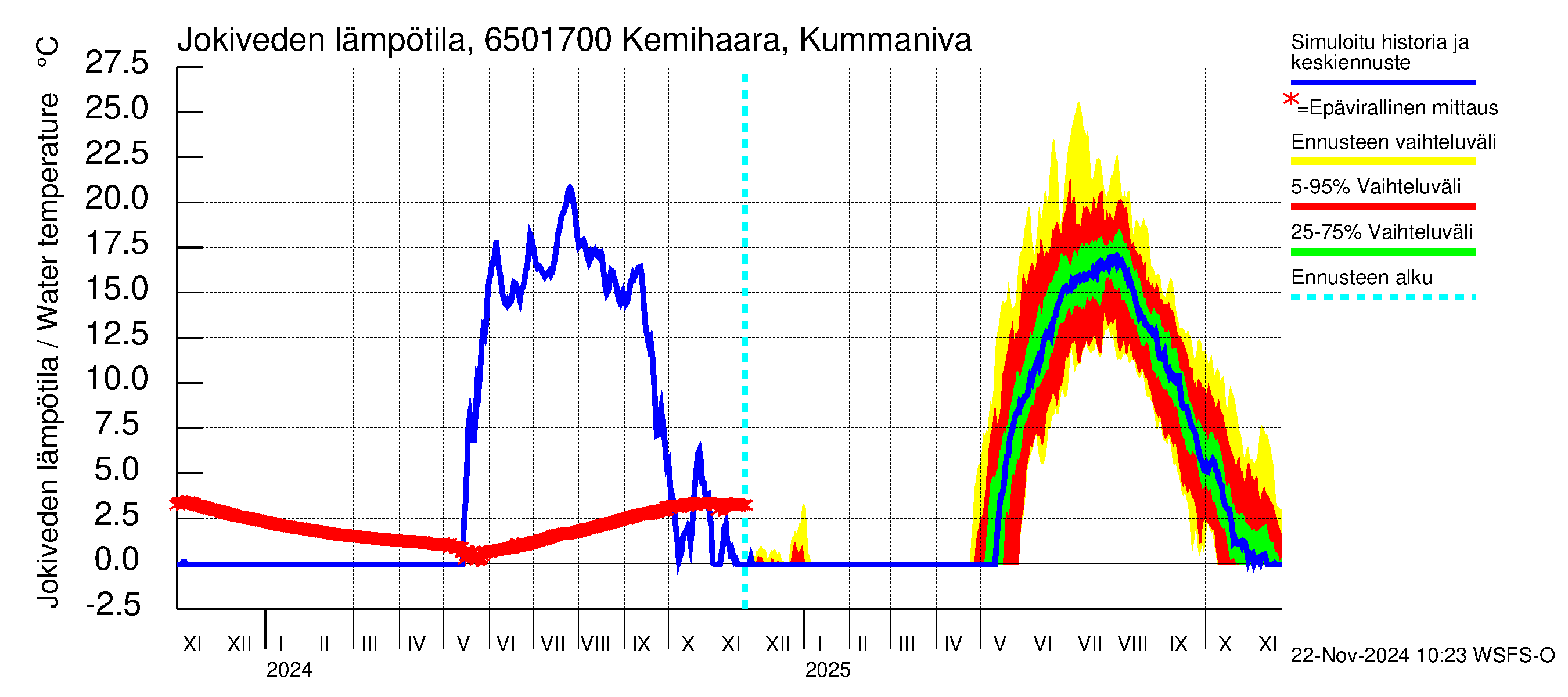 Kemijoen vesistöalue - Kemihaara Kummaniva: Jokiveden lämpötila