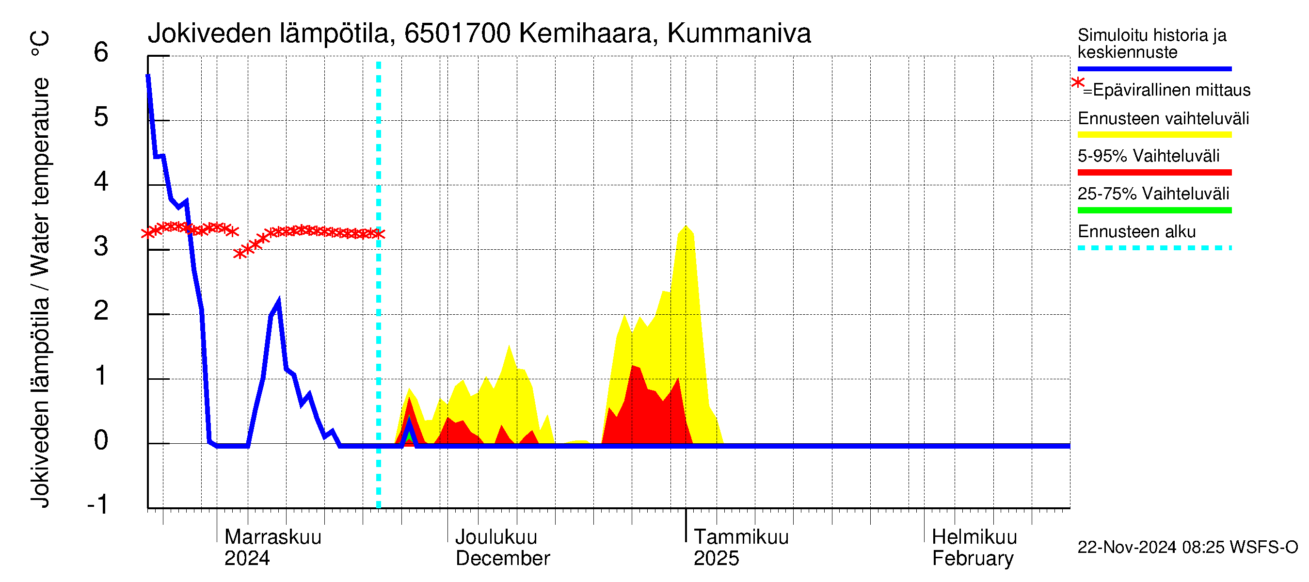 Kemijoen vesistöalue - Kemihaara Kummaniva: Jokiveden lämpötila