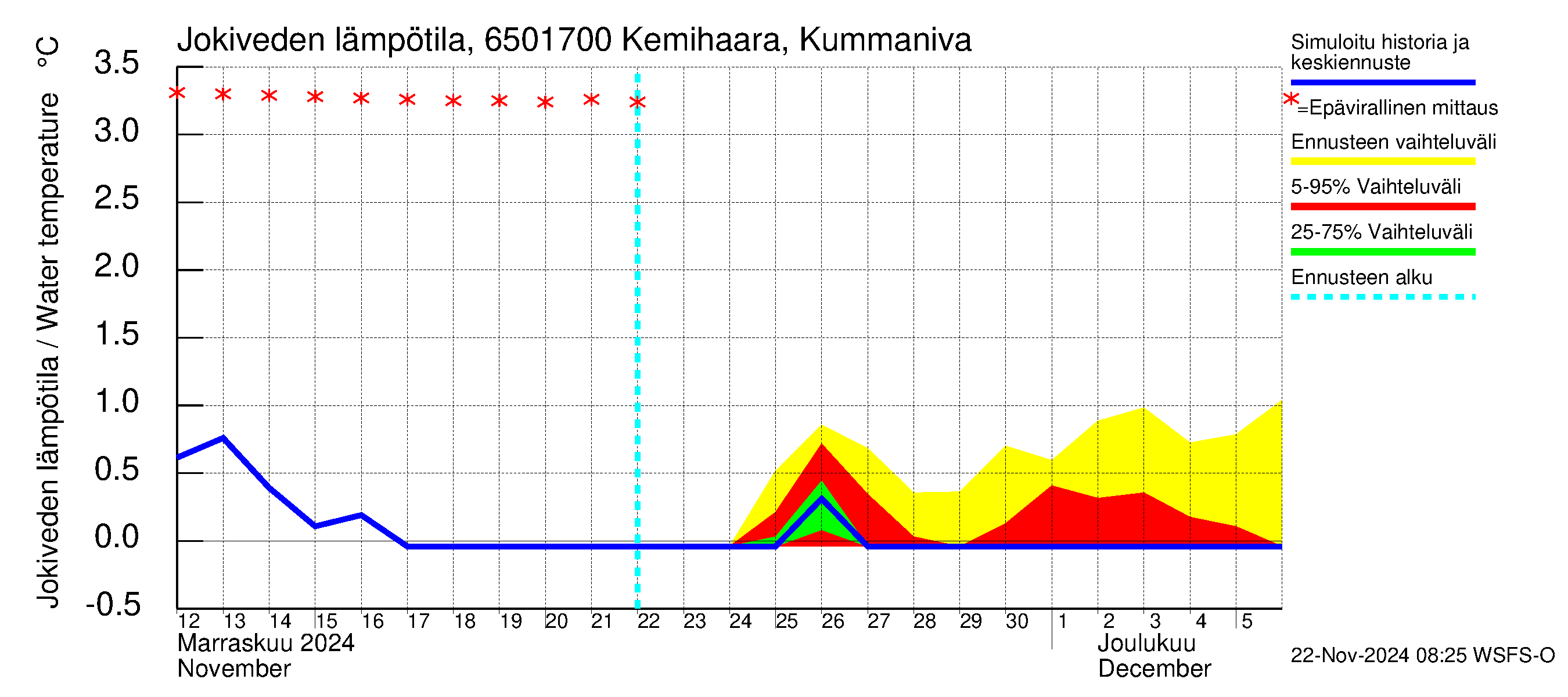 Kemijoen vesistöalue - Kemihaara Kummaniva: Jokiveden lämpötila