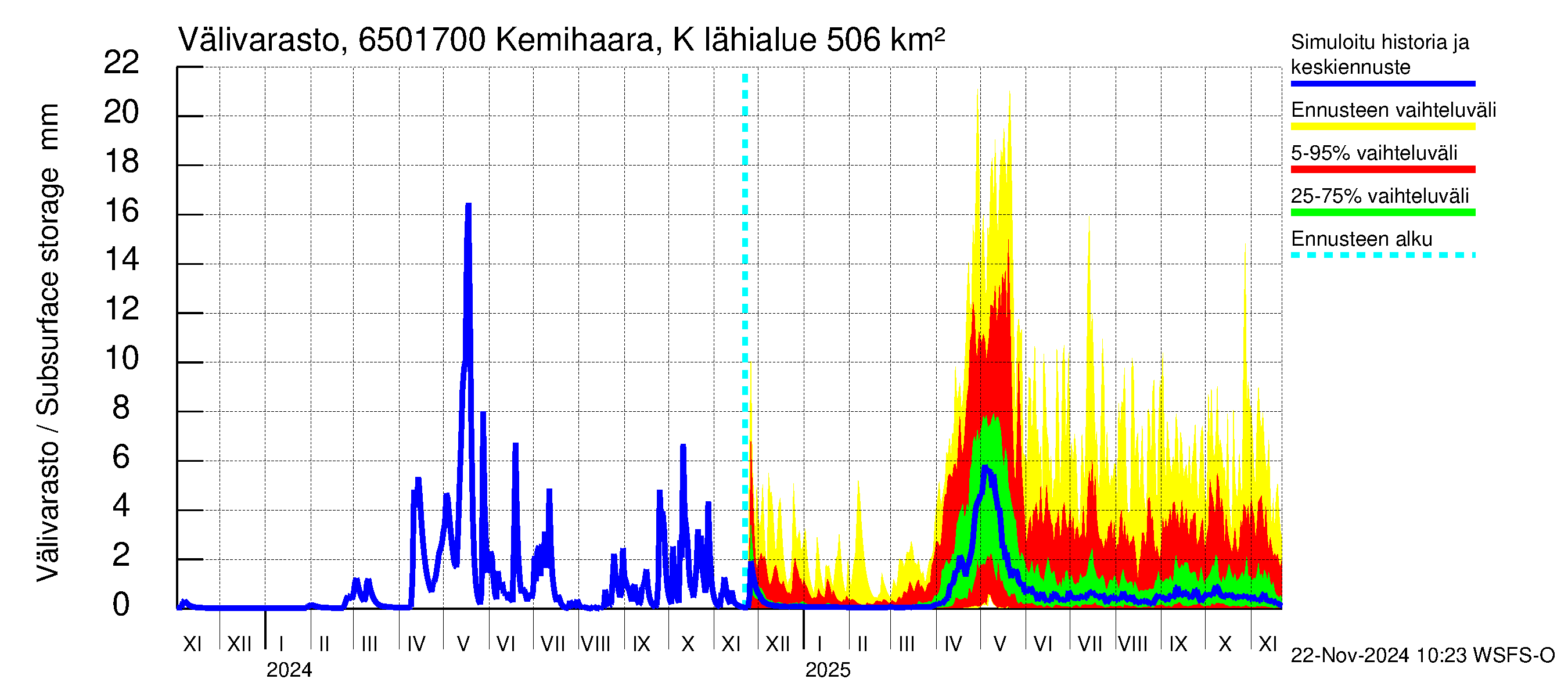 Kemijoen vesistöalue - Kemihaara Kummaniva: Välivarasto