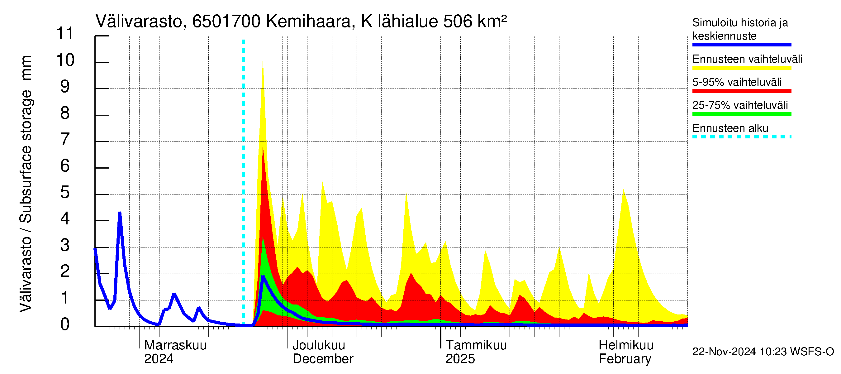 Kemijoen vesistöalue - Kemihaara Kummaniva: Välivarasto