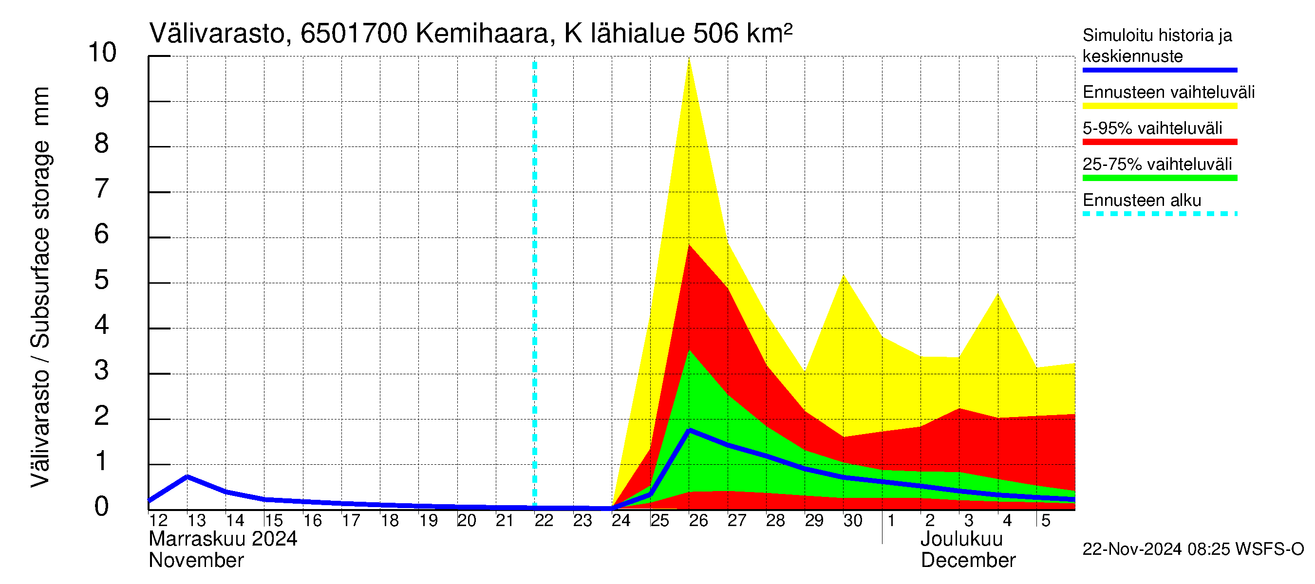 Kemijoen vesistöalue - Kemihaara Kummaniva: Välivarasto