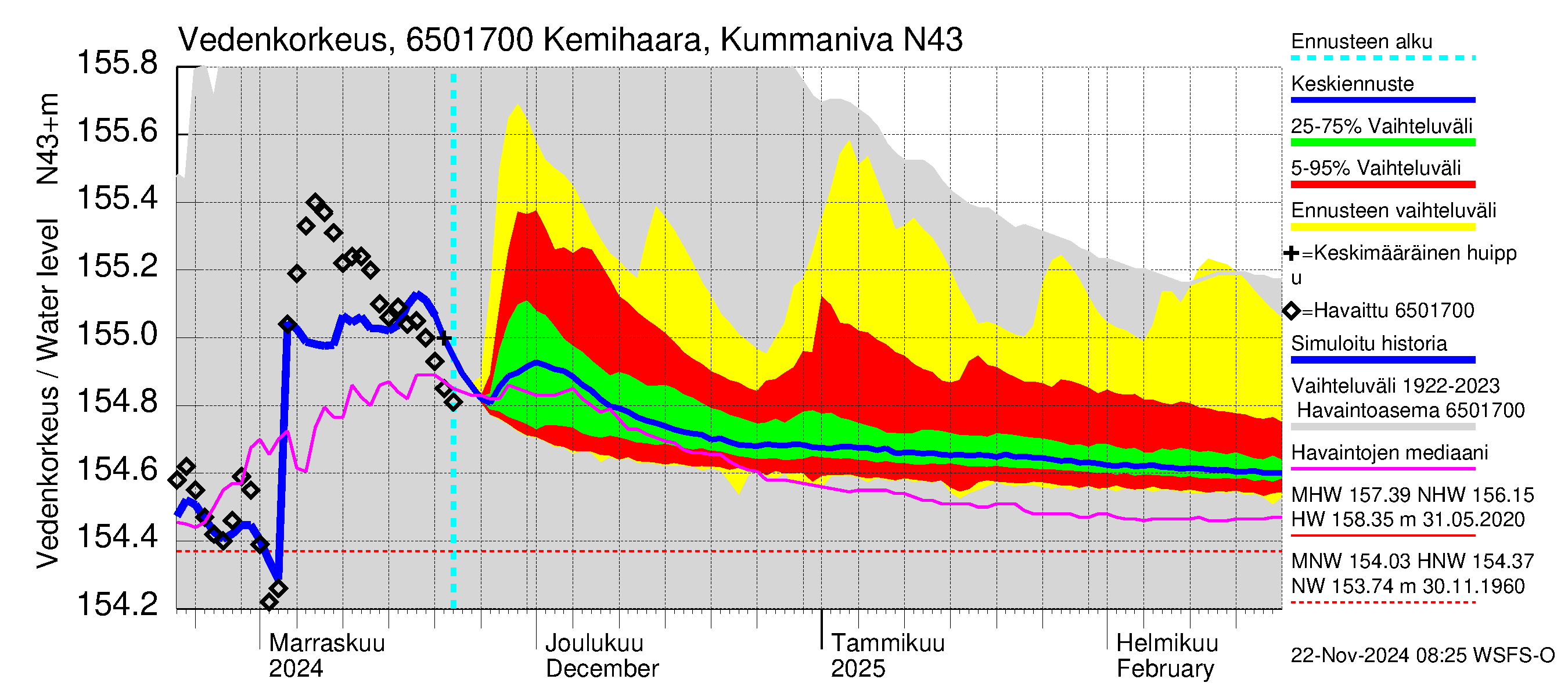 Kemijoen vesistöalue - Kemihaara Kummaniva: Vedenkorkeus - jakaumaennuste