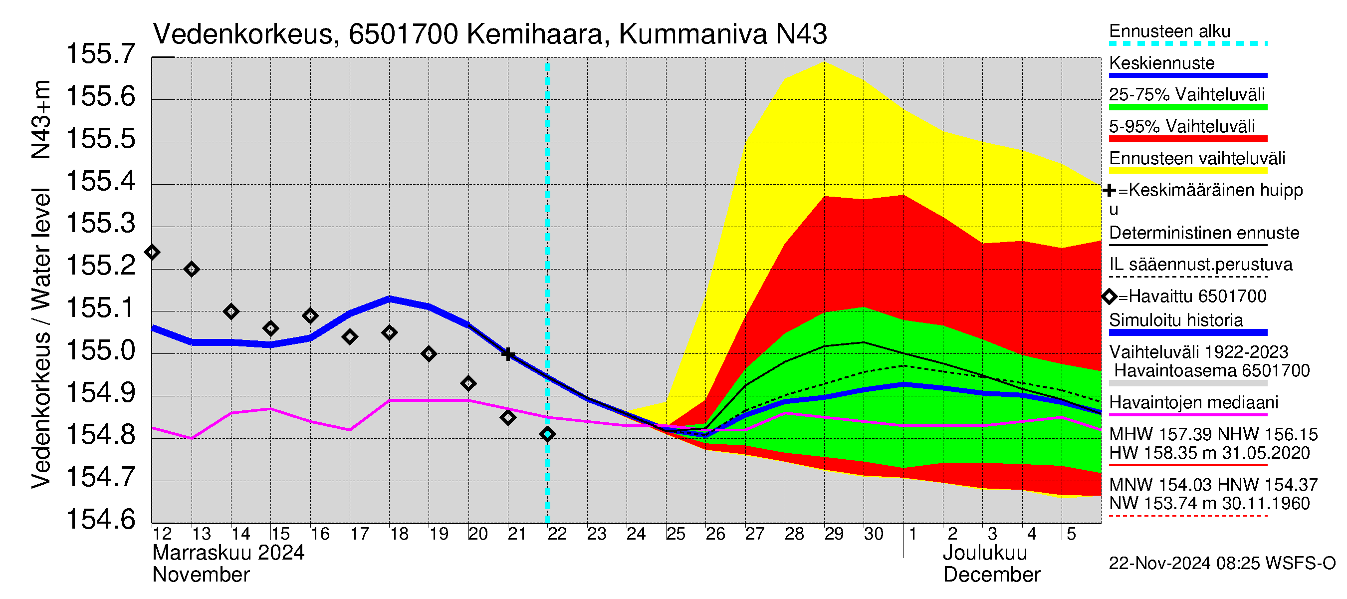 Kemijoen vesistöalue - Kemihaara Kummaniva: Vedenkorkeus - jakaumaennuste