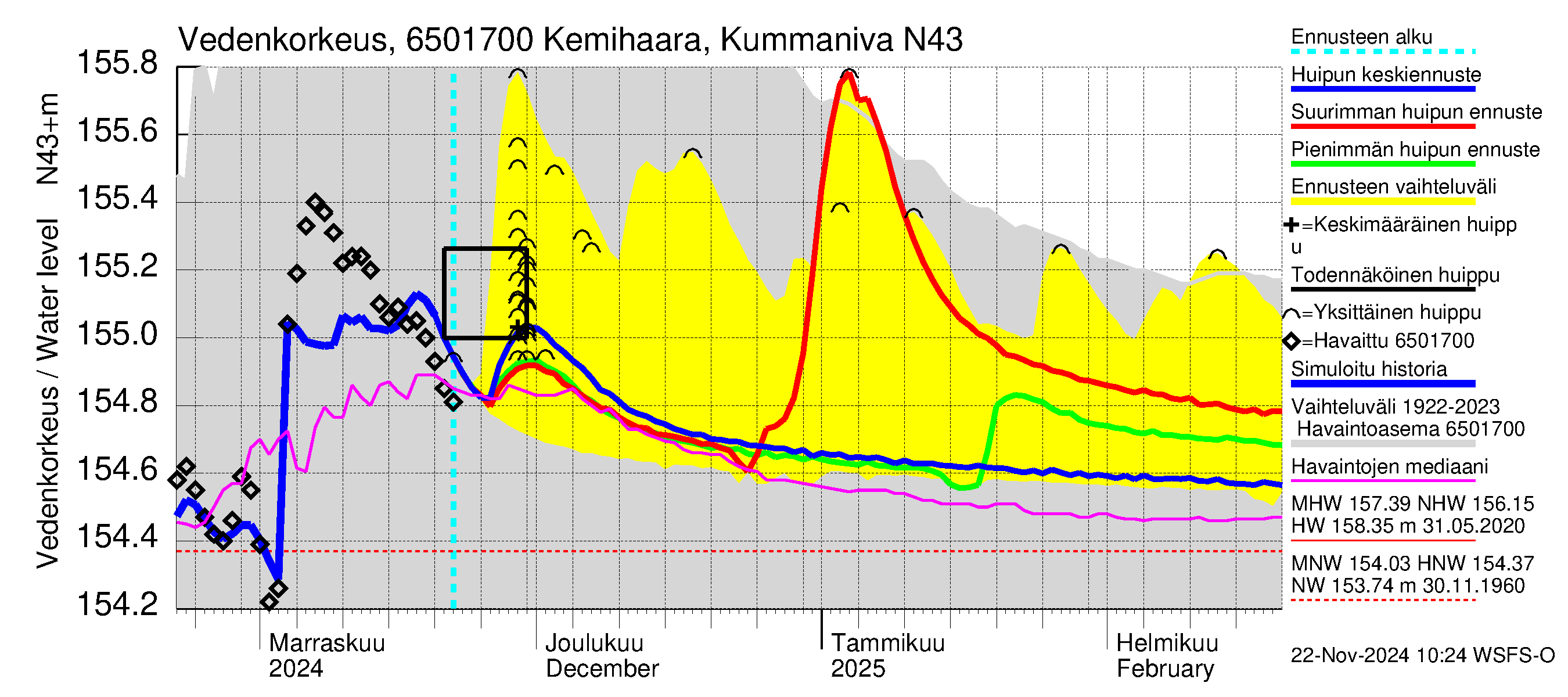 Kemijoen vesistöalue - Kemihaara Kummaniva: Vedenkorkeus - huippujen keski- ja ääriennusteet