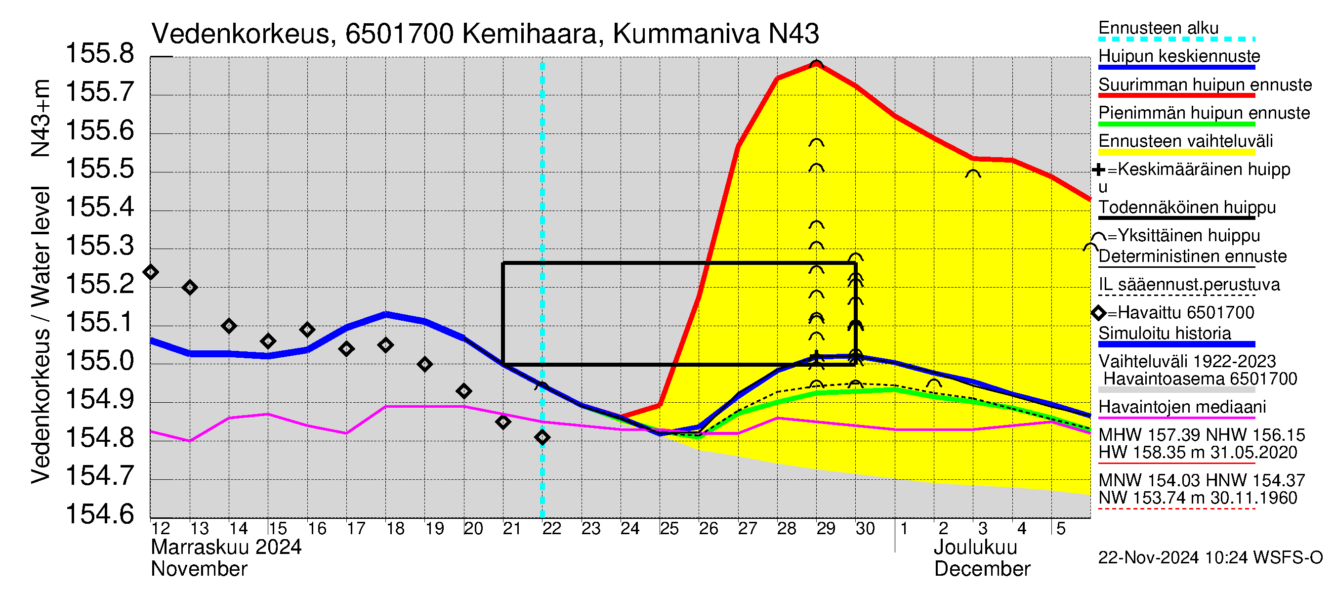 Kemijoen vesistöalue - Kemihaara Kummaniva: Vedenkorkeus - huippujen keski- ja ääriennusteet