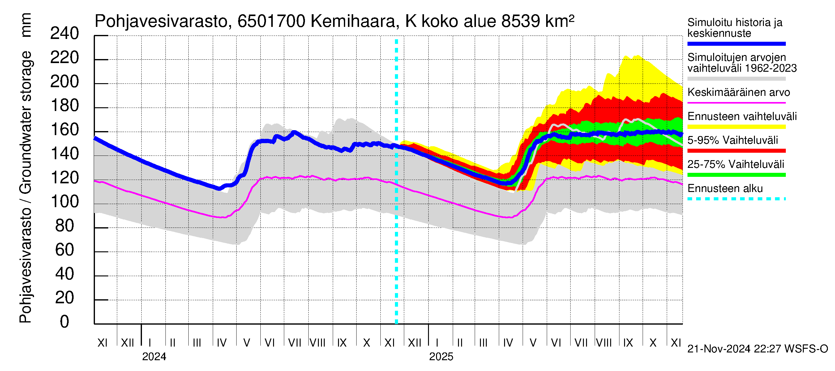 Kemijoen vesistöalue - Kemihaara Kummaniva: Pohjavesivarasto