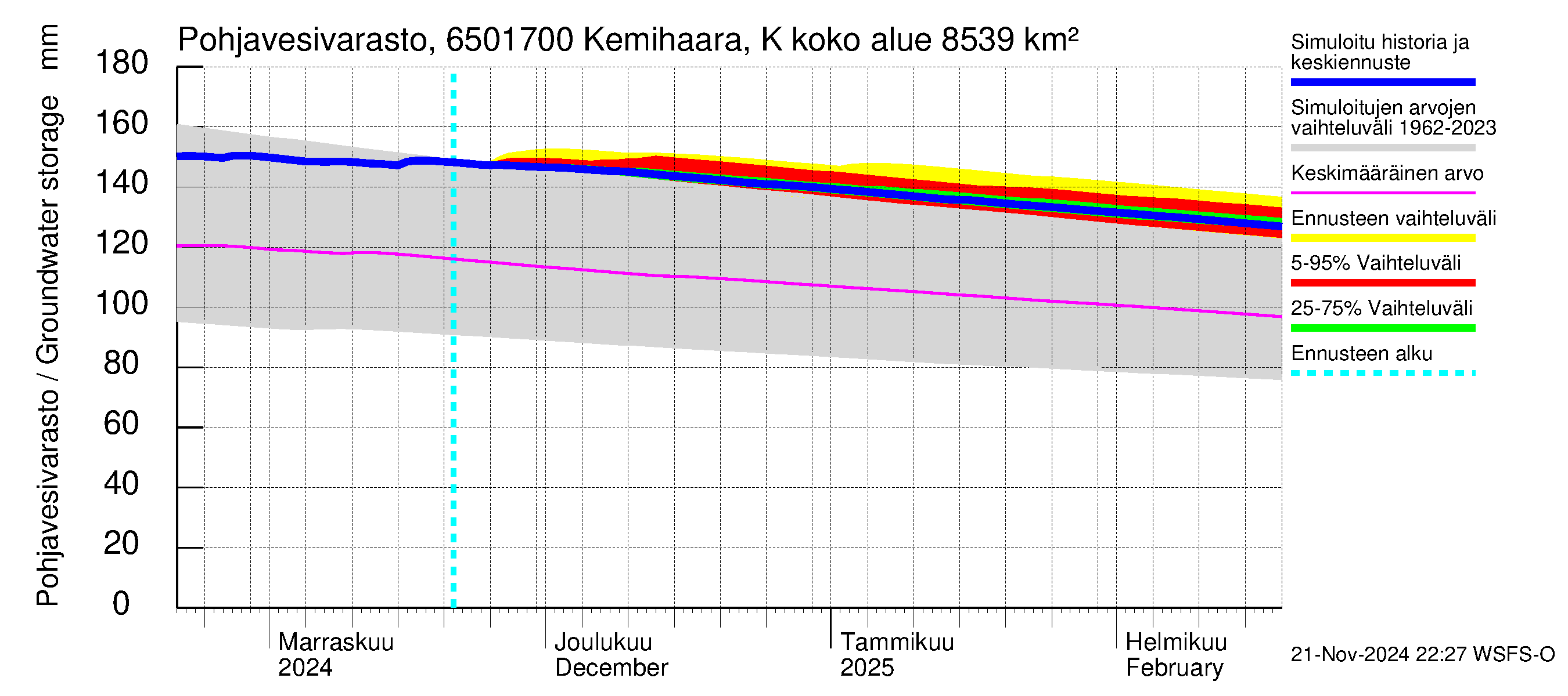 Kemijoen vesistöalue - Kemihaara Kummaniva: Pohjavesivarasto