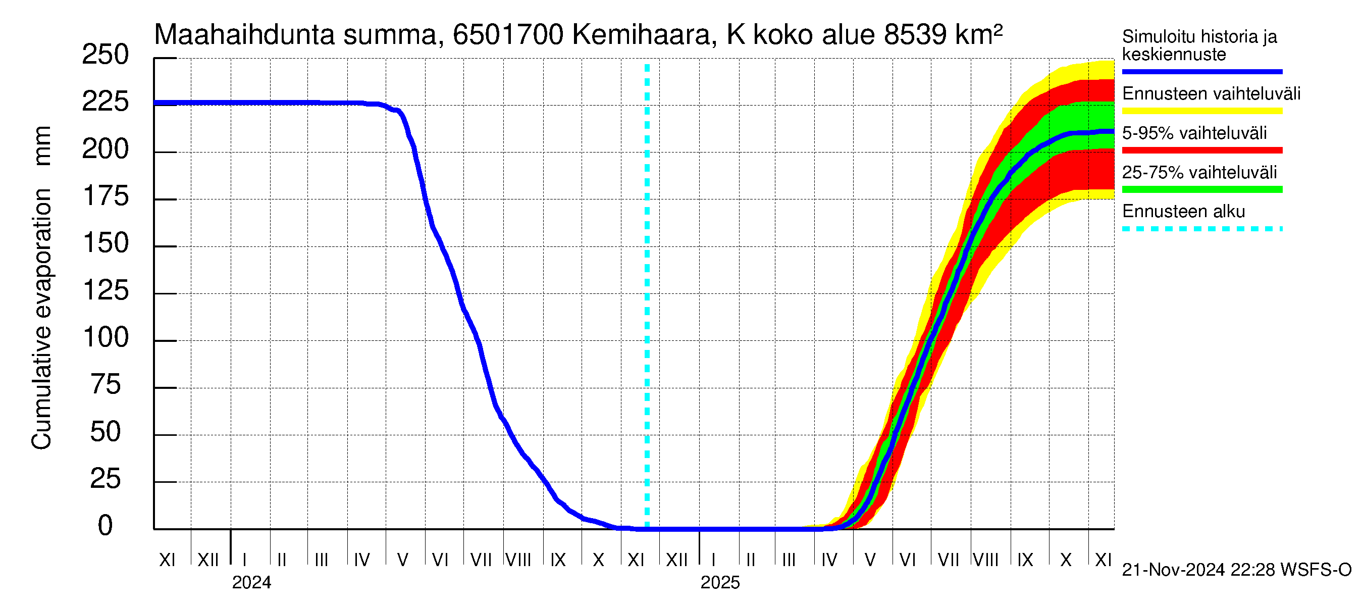 Kemijoen vesistöalue - Kemihaara Kummaniva: Haihdunta maa-alueelta - summa