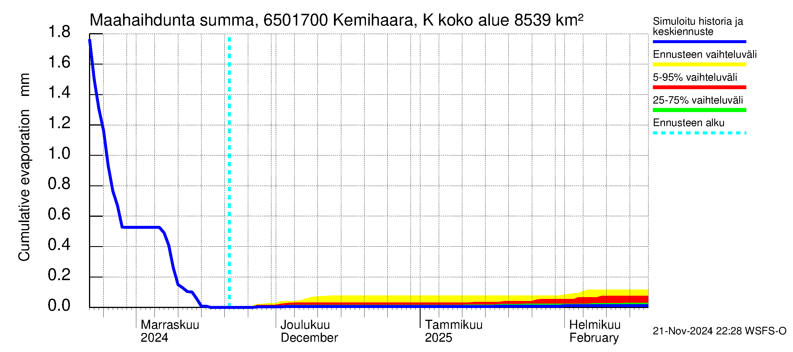 Kemijoen vesistöalue - Kemihaara Kummaniva: Haihdunta maa-alueelta - summa