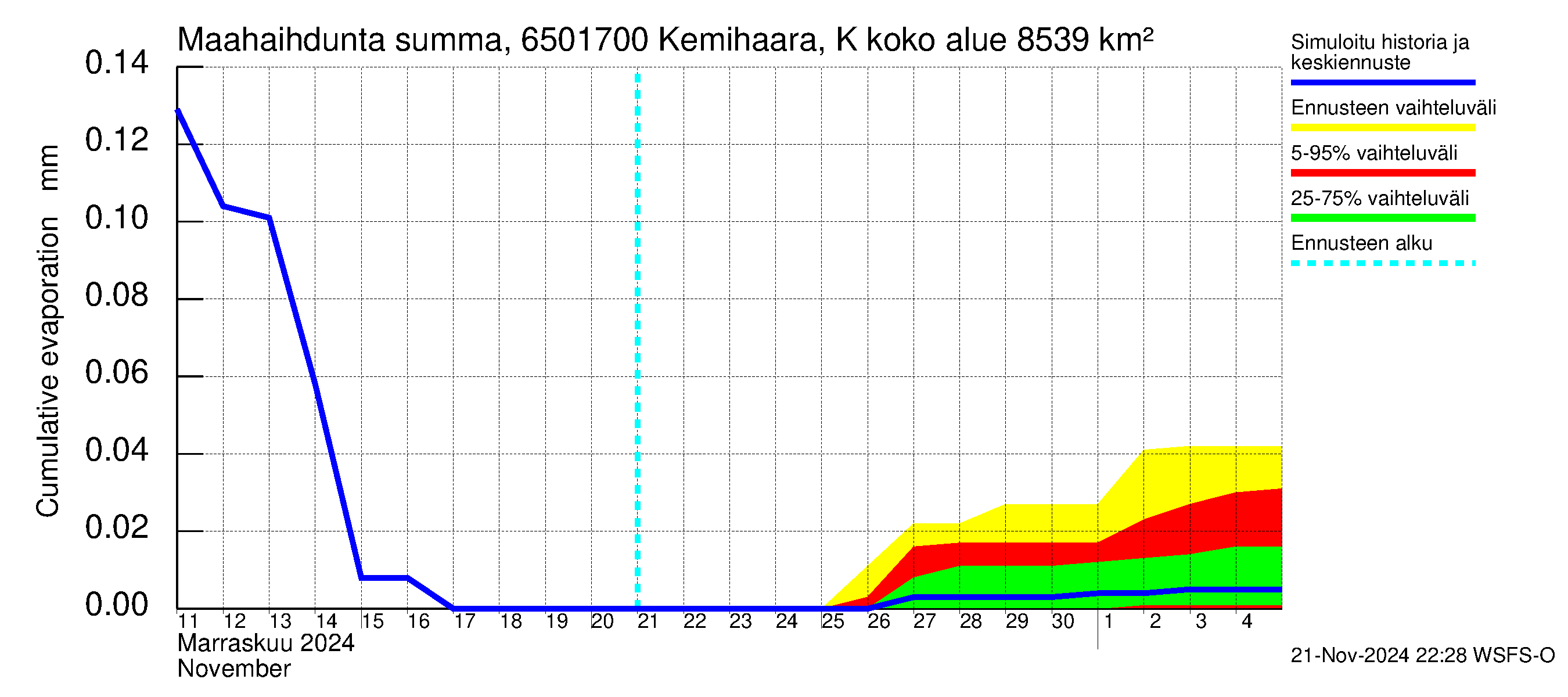 Kemijoen vesistöalue - Kemihaara Kummaniva: Haihdunta maa-alueelta - summa