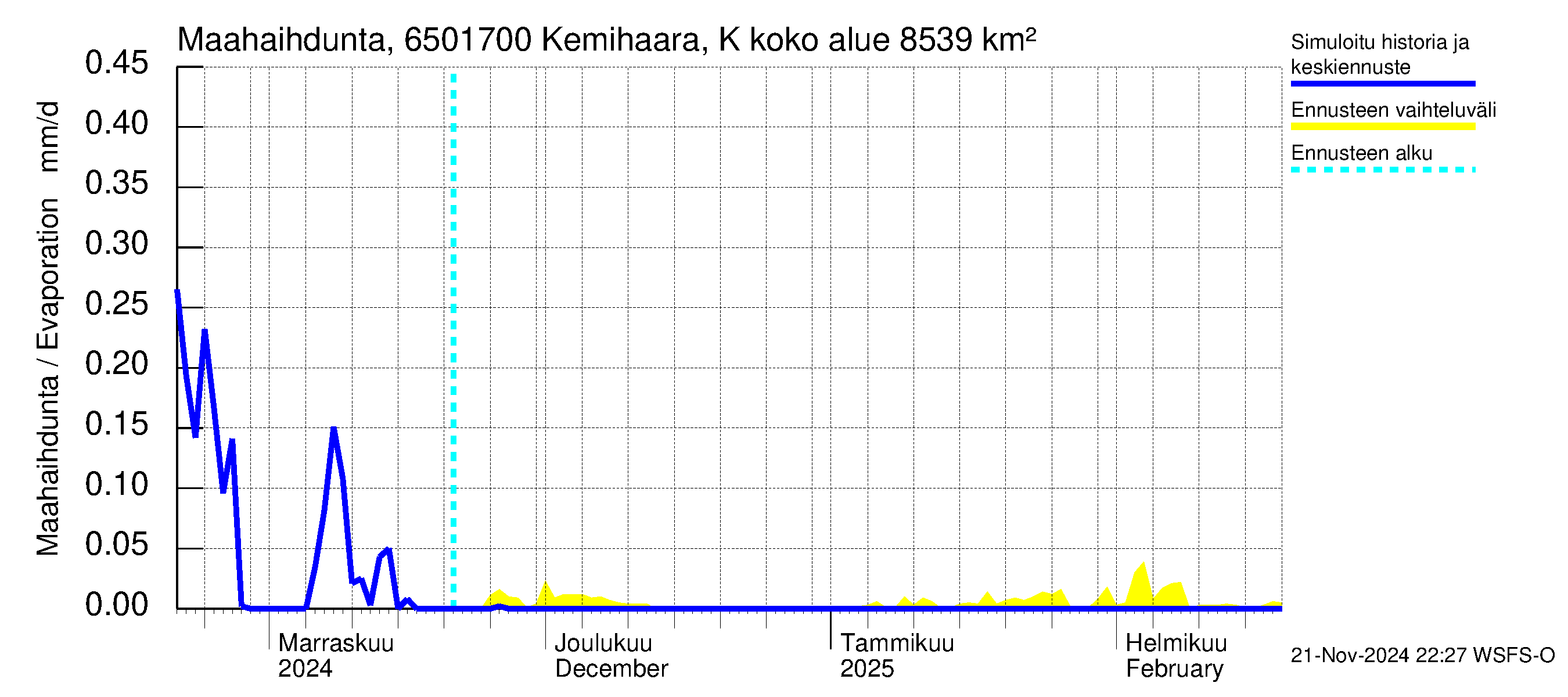 Kemijoen vesistöalue - Kemihaara Kummaniva: Haihdunta maa-alueelta